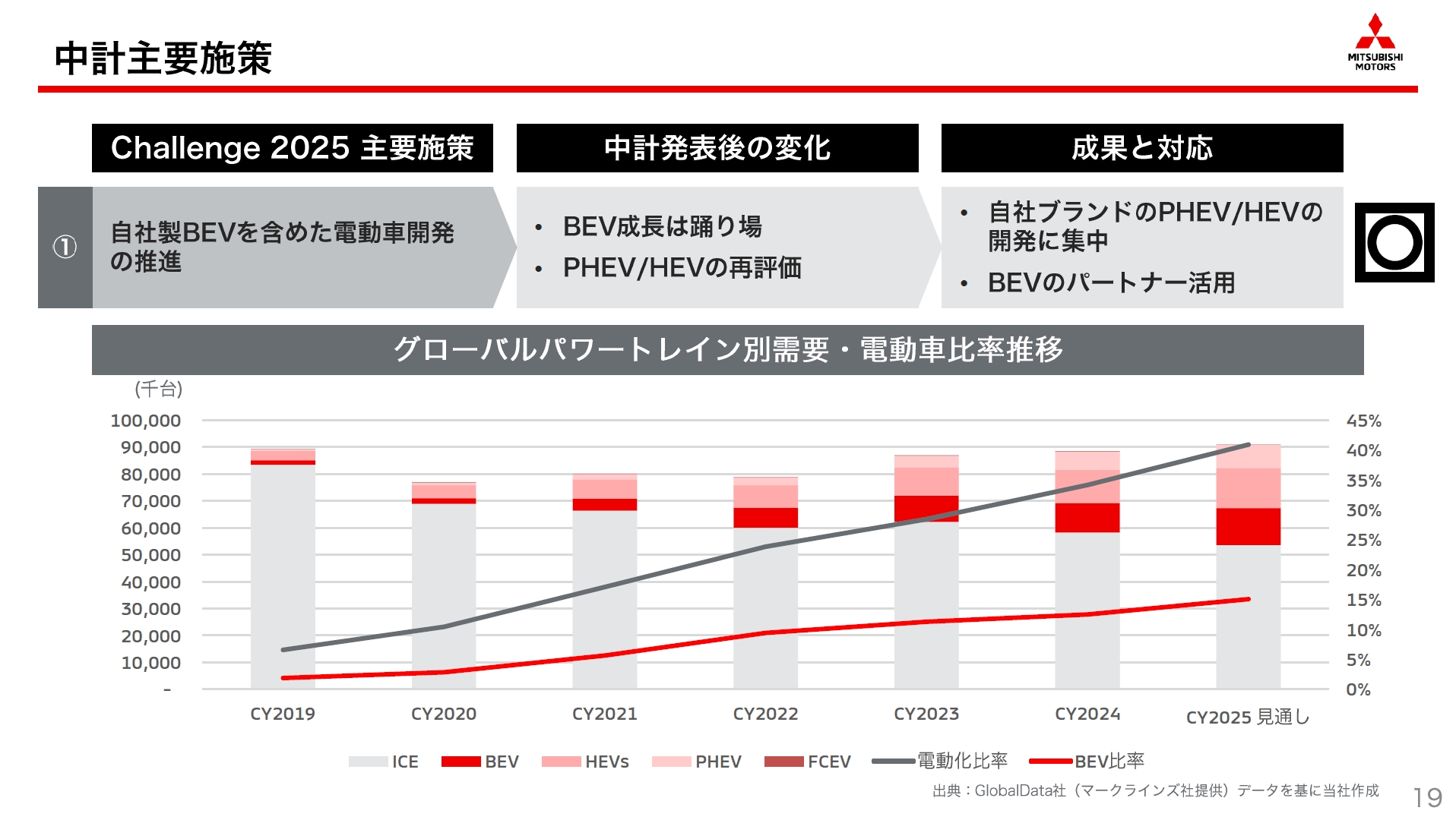 「自社製BEVを含めた電動車開発の推進」では、BEVはパートナーからのOEM供給を主軸として、三菱自動車はPHEVやHEVの開発に専念