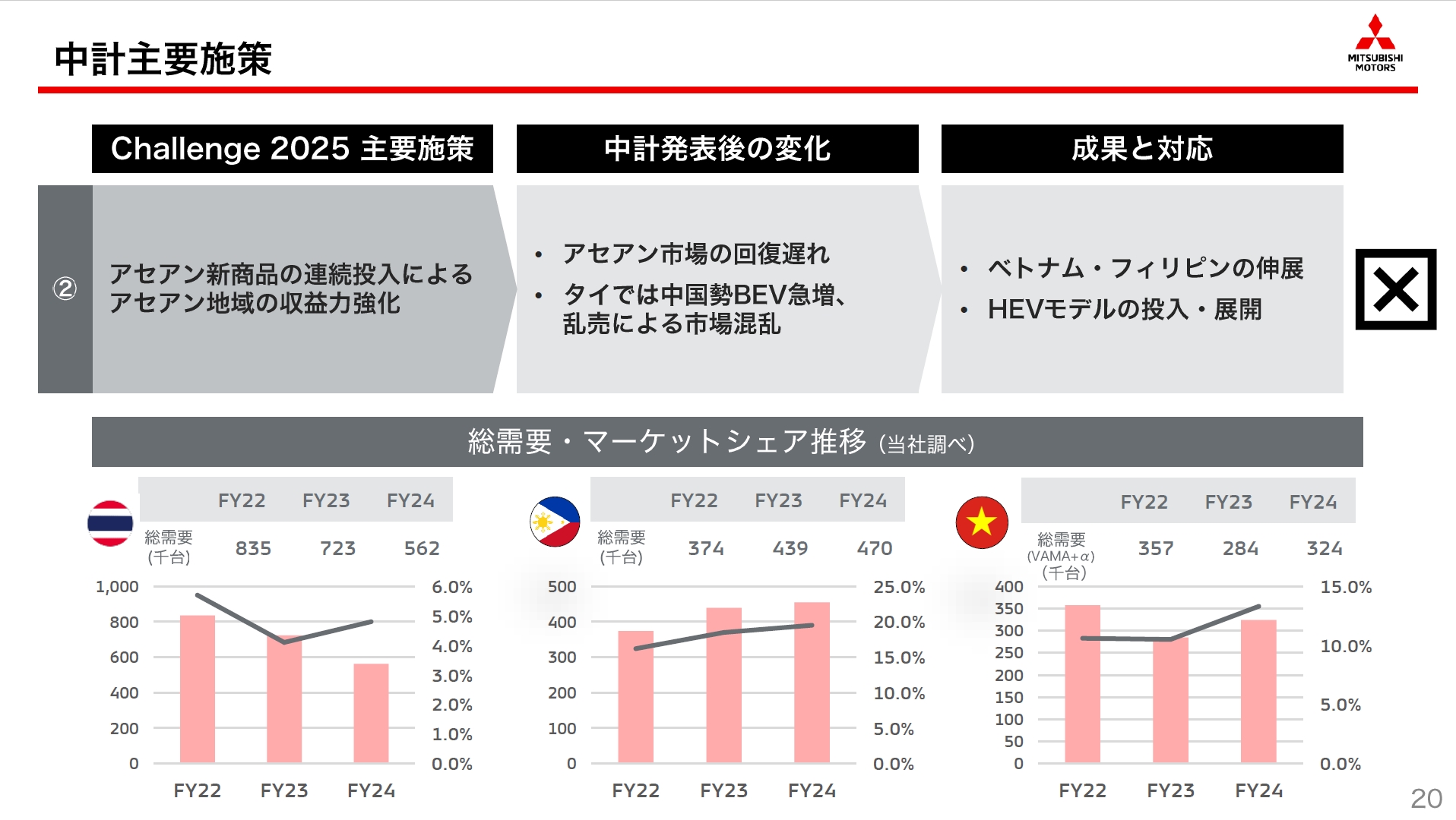 アセアン市場でクルマに対する要望が高度化、知能化。開発工数の増加が市場投入の遅れにつながっている