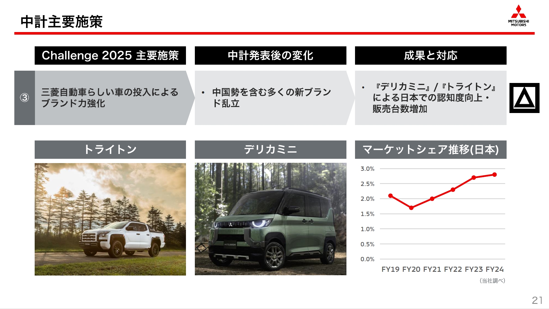 「デリカミニ」「トライトン」の認知度向上を背景に日本国内でのブランド力を強化
