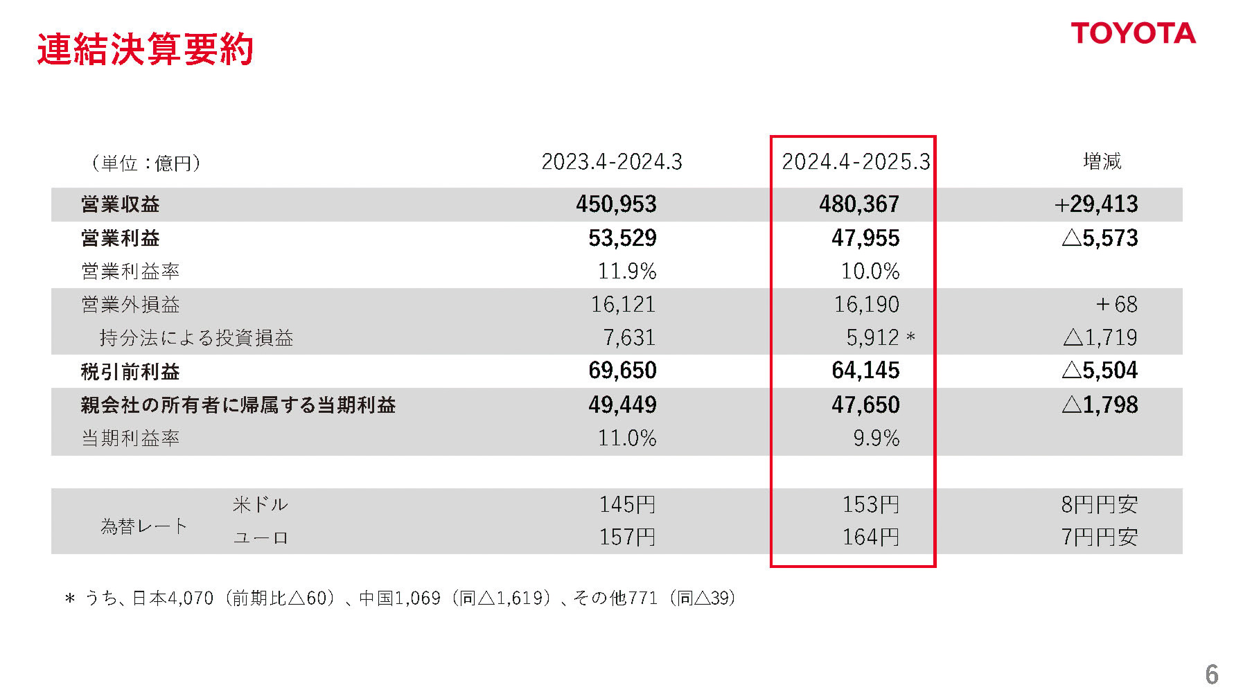 トヨタ自動車、2025年3月期通期（2024年4月～2025年3月）決算