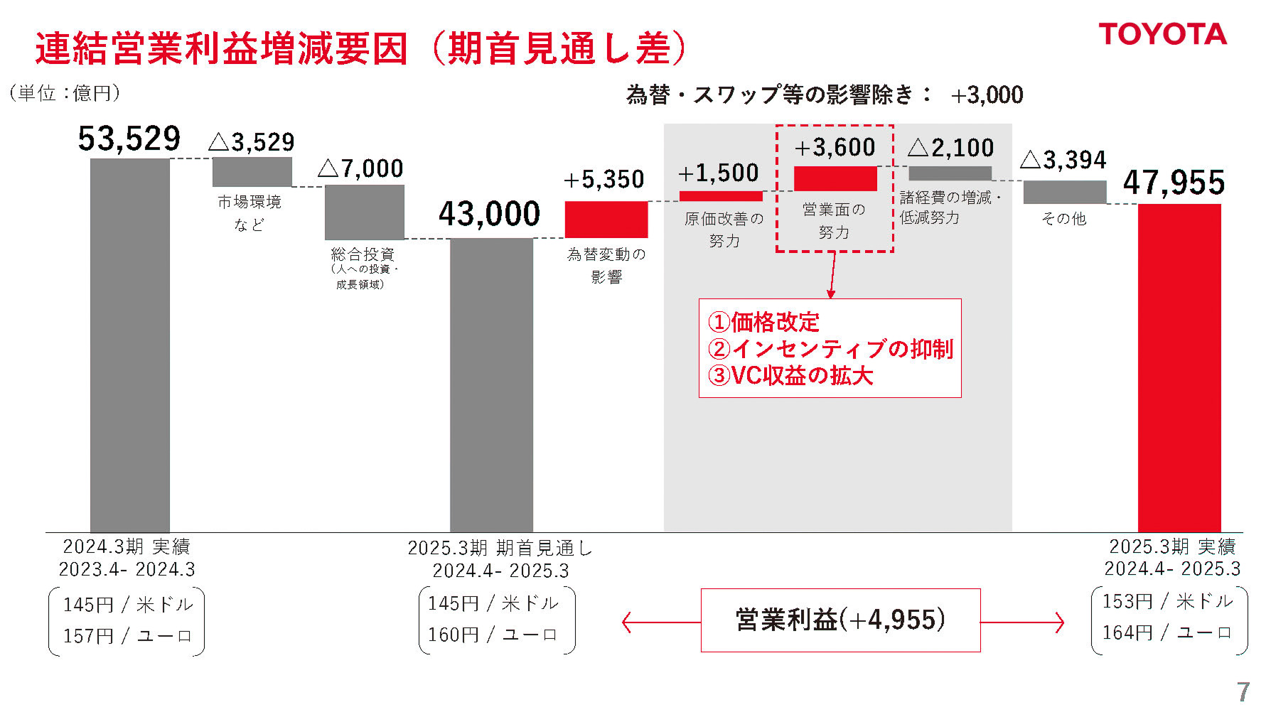 連結営業利益増減要因