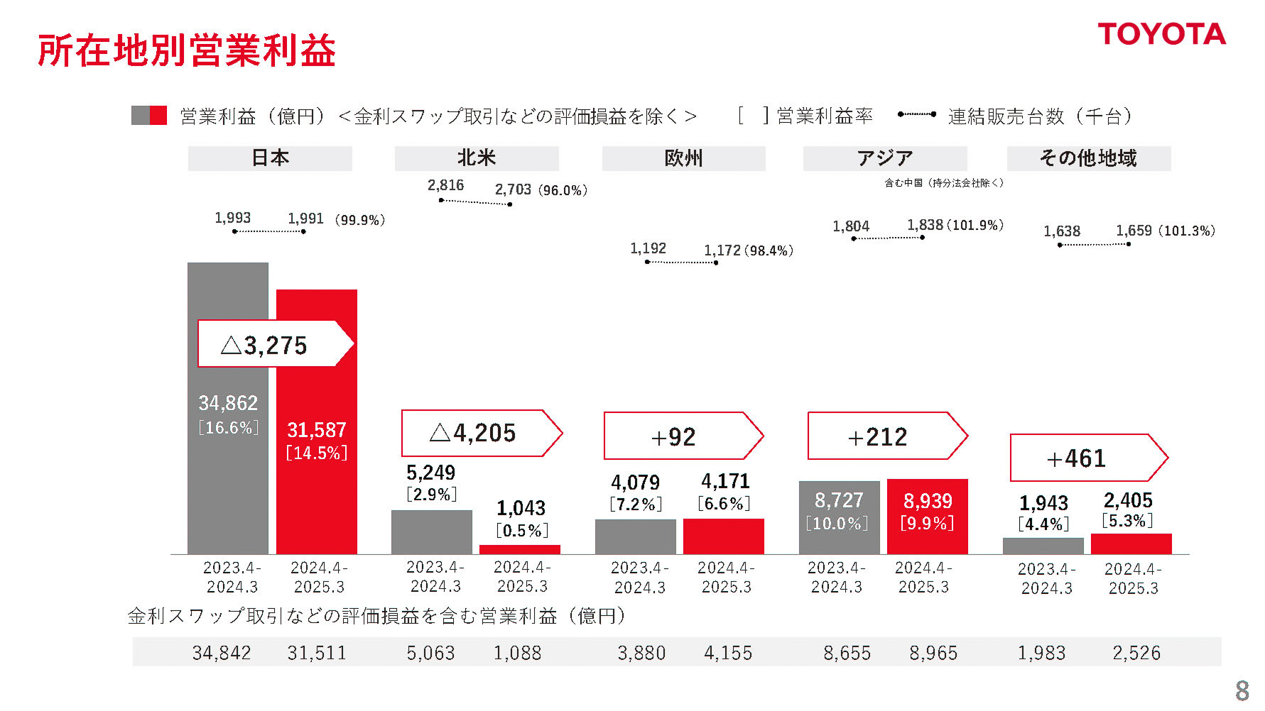 所在地別営業利益