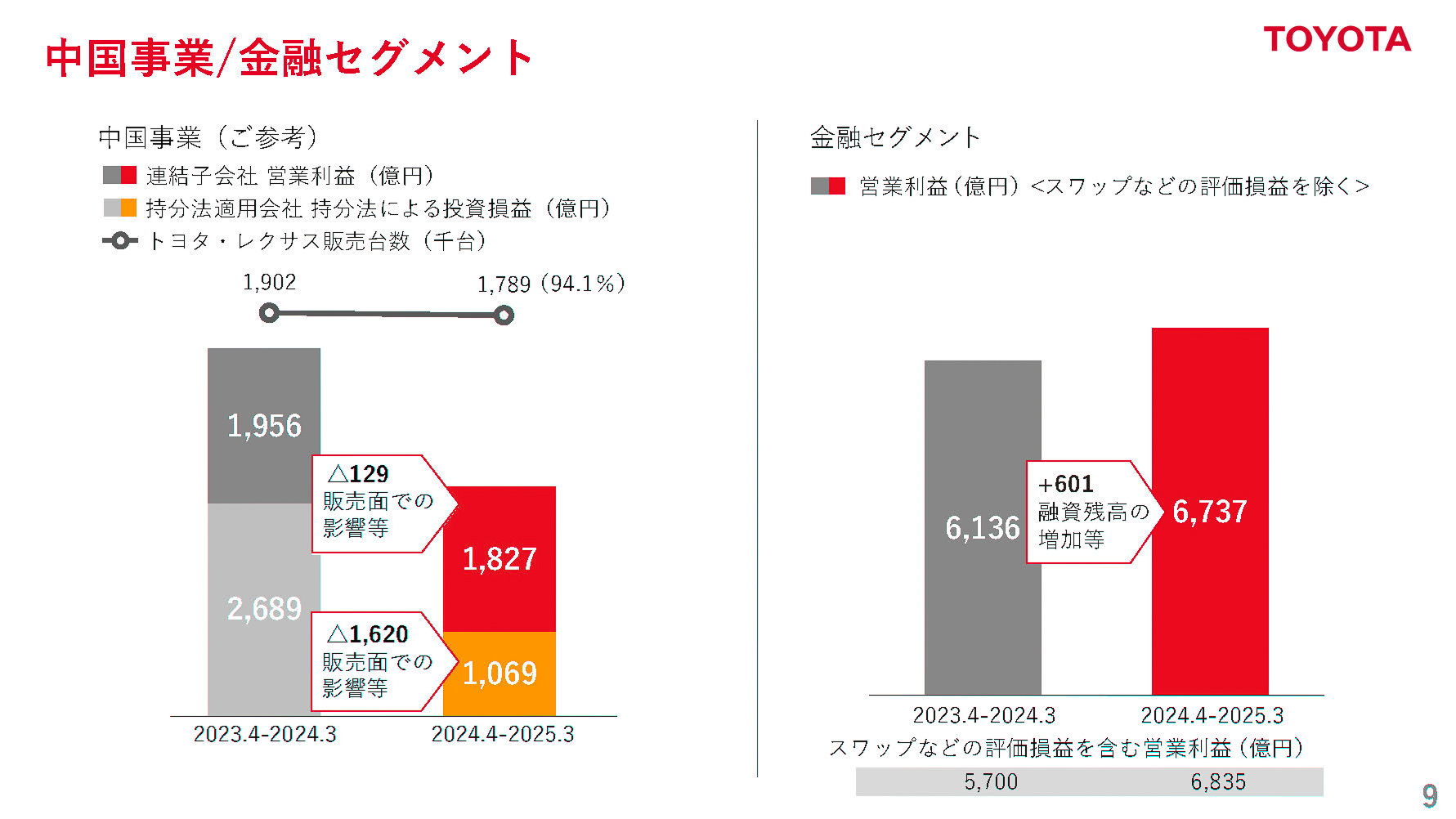 中国事業/金融セグメント