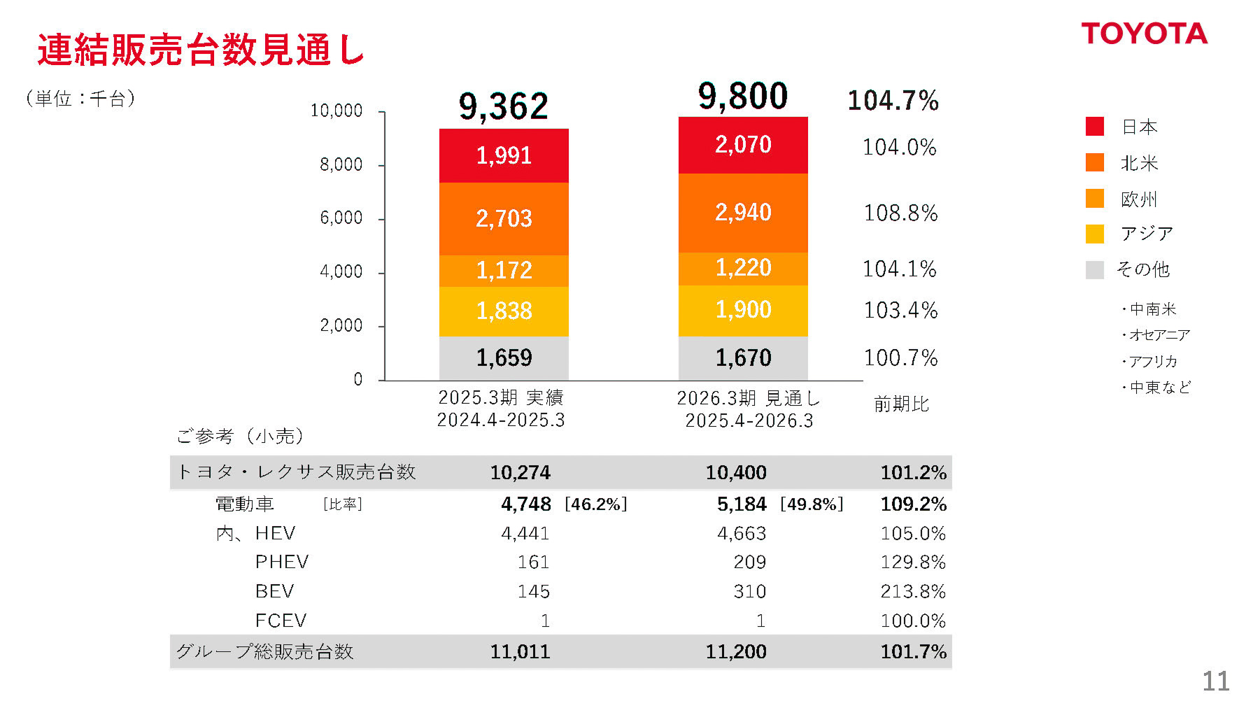 2026年3月期 連結販売台数見通し
