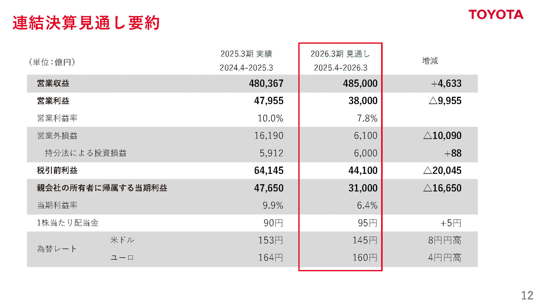 2026年3月期 連結決算見通し要約