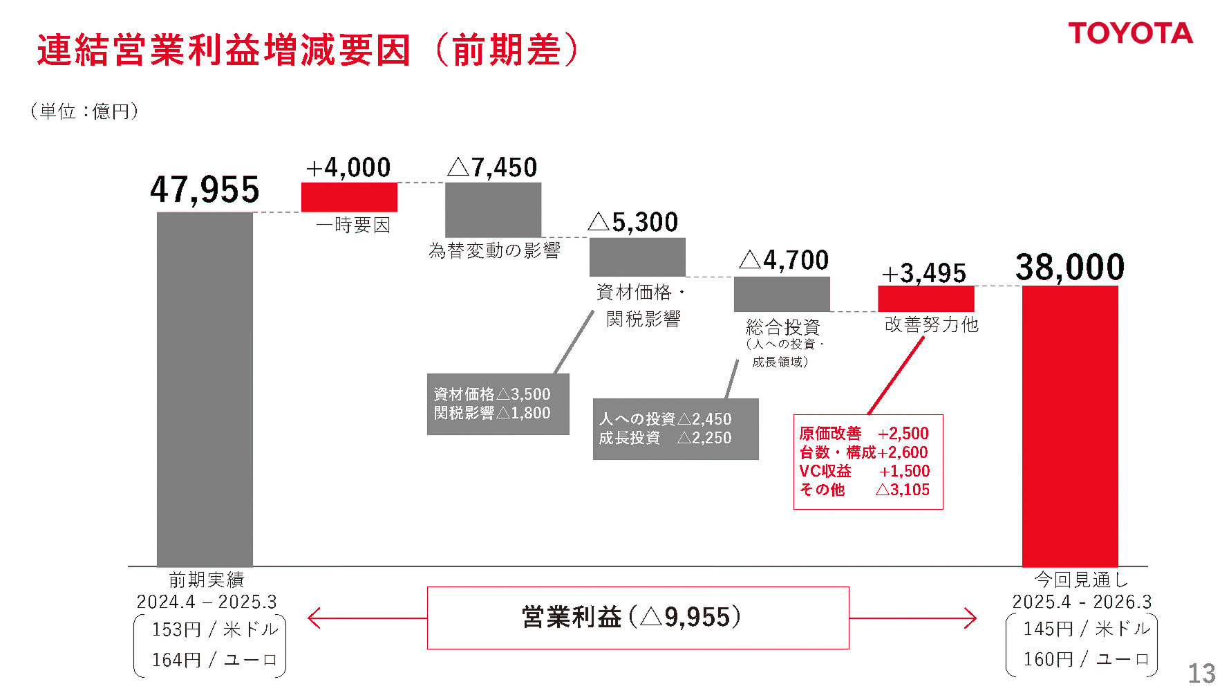 2026年3月期 連結営業利益増減要因
