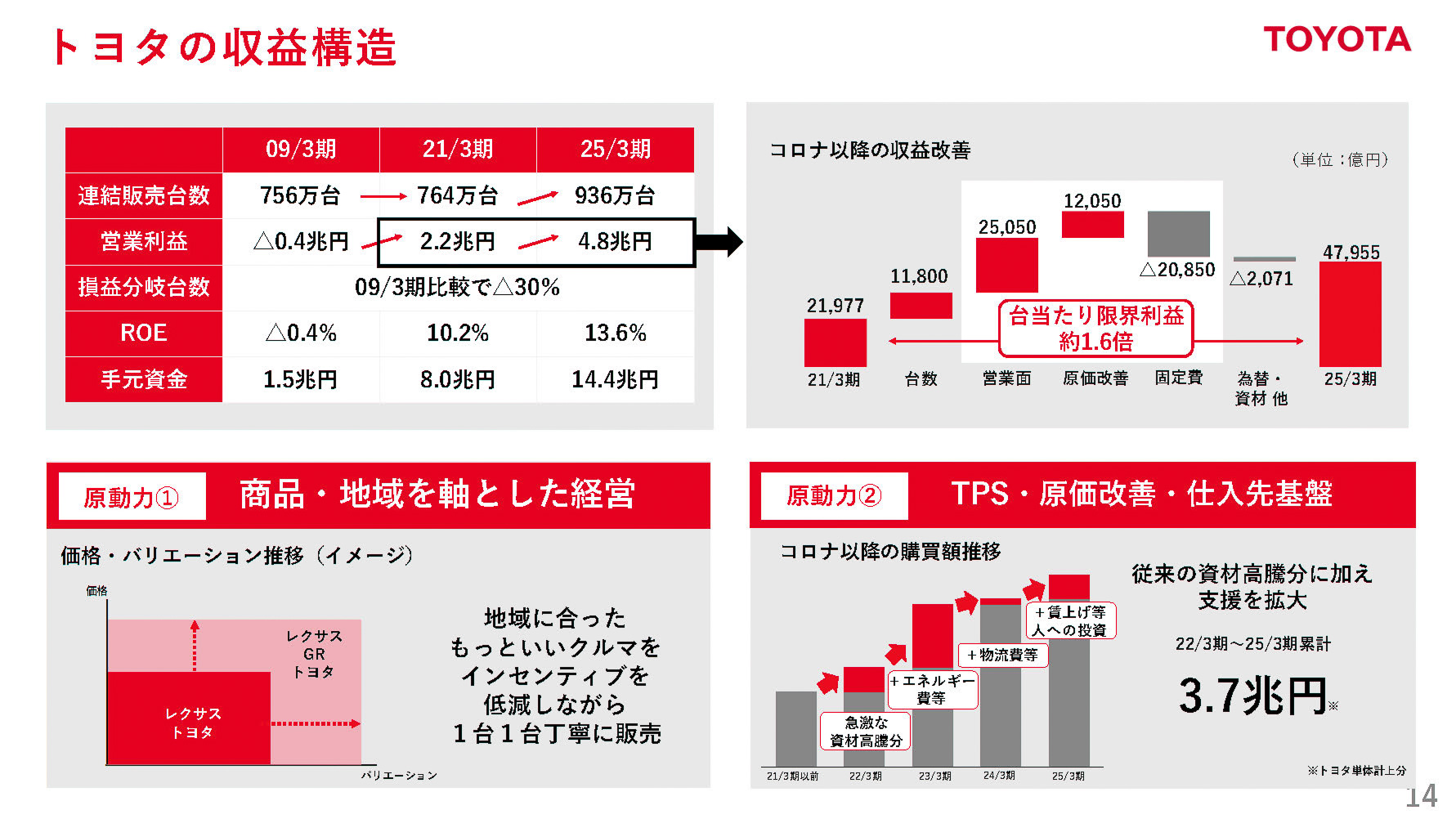 トヨタの収益構造