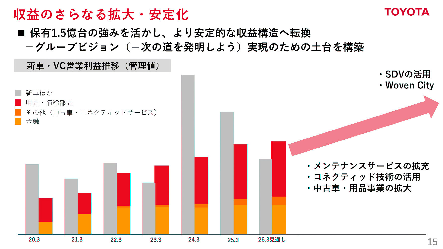 収益のさらなる拡大・安定化