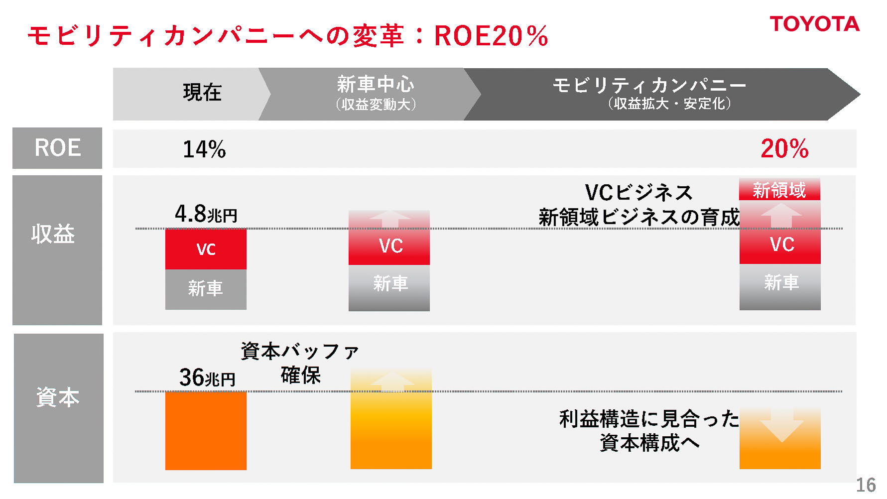 モビリティカンパニーへの変革