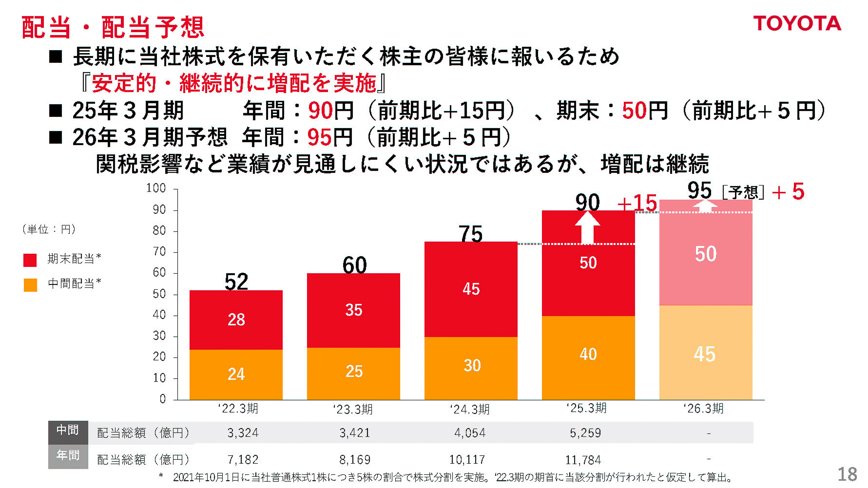 配当・配当予想