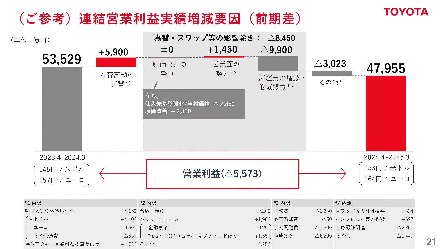 連結営業利益実績増減要因