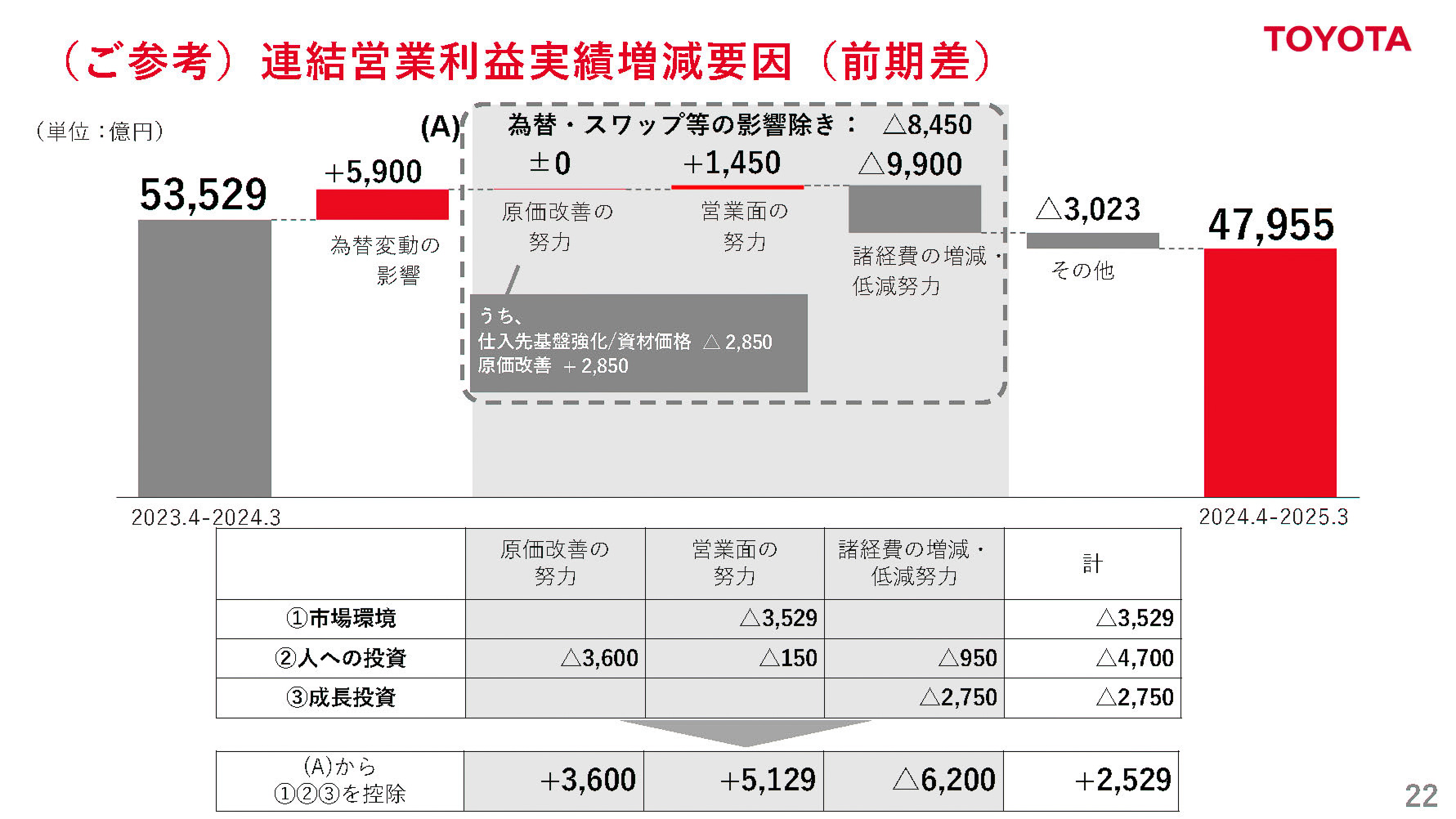 連結営業利益実績増減要因
