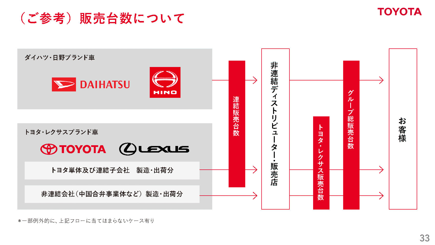 販売台数について