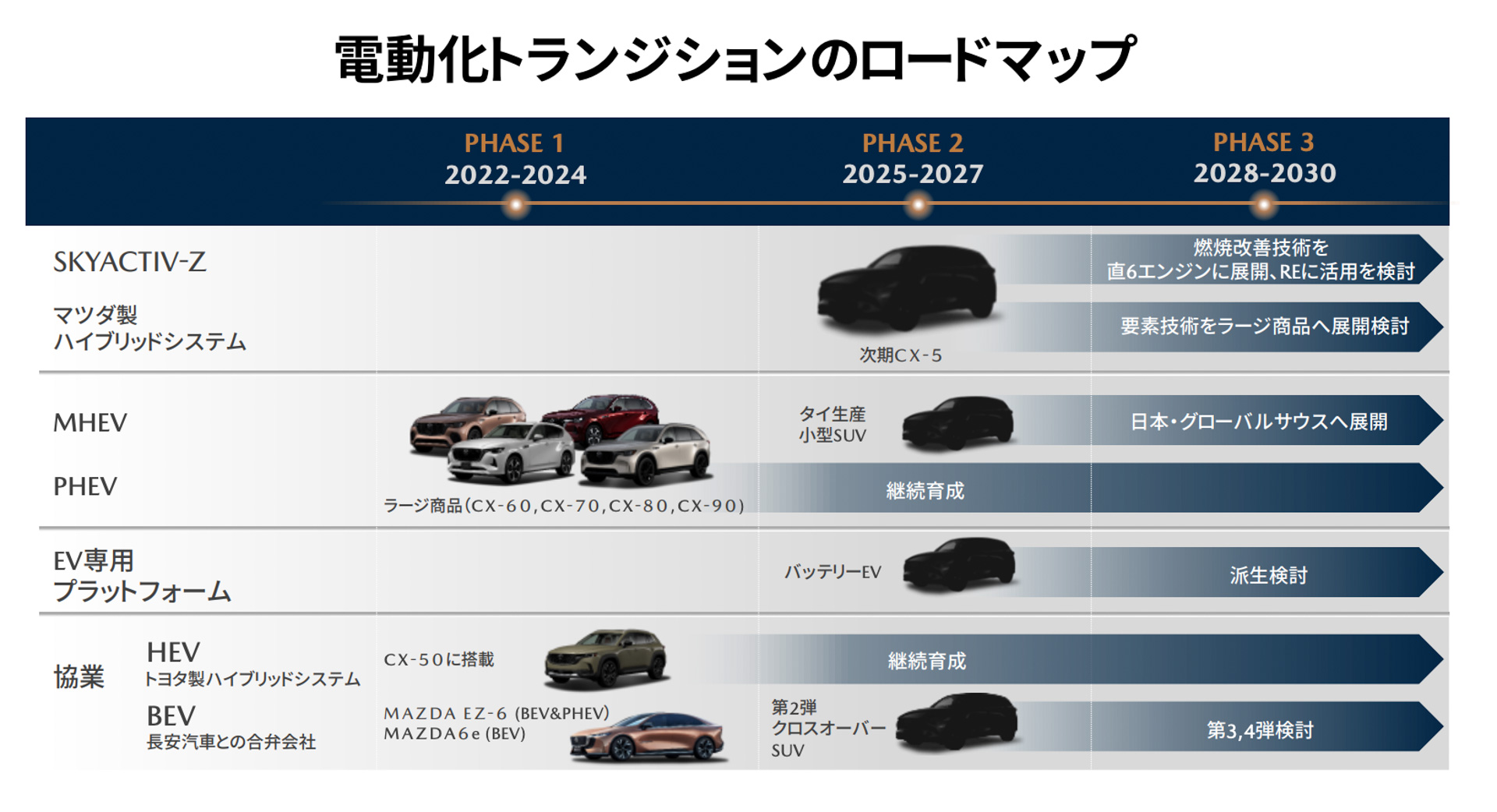 マツダの中期経営計画における電動化トランジションのロードマップでは、EV専用プラットフォームのバッテリEVを2025〜2027年に投入する計画