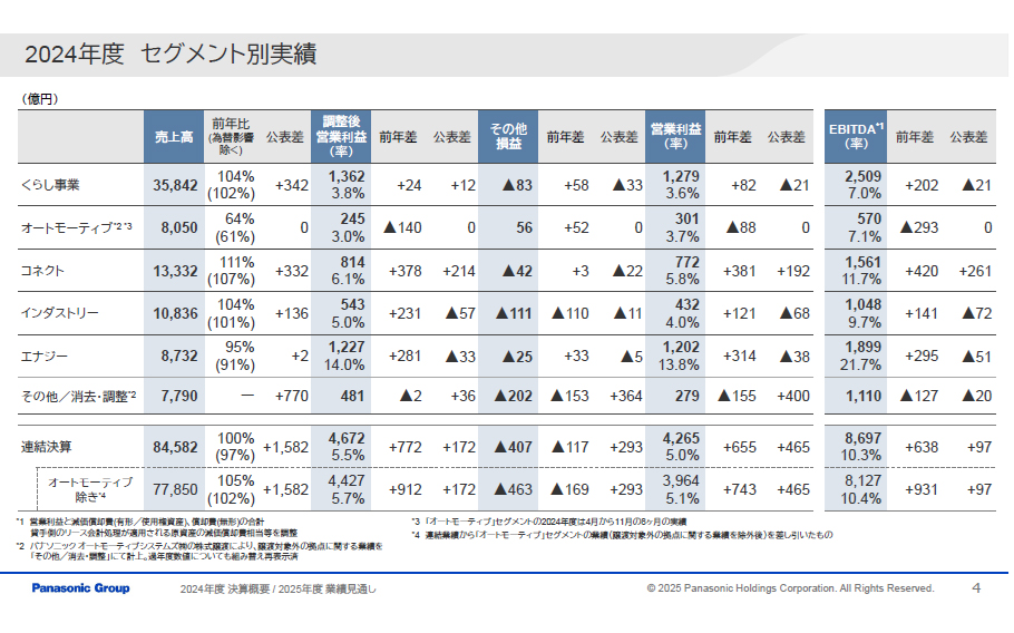 2024年度のセグメント別実績