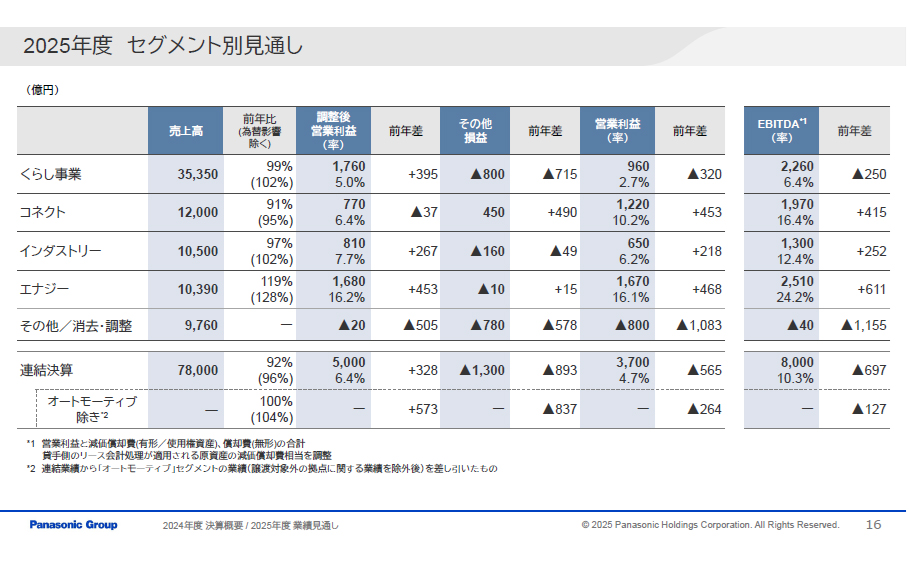 2025年度セグメント別見通し