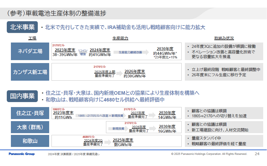 車載電池生産体制の整備進捗