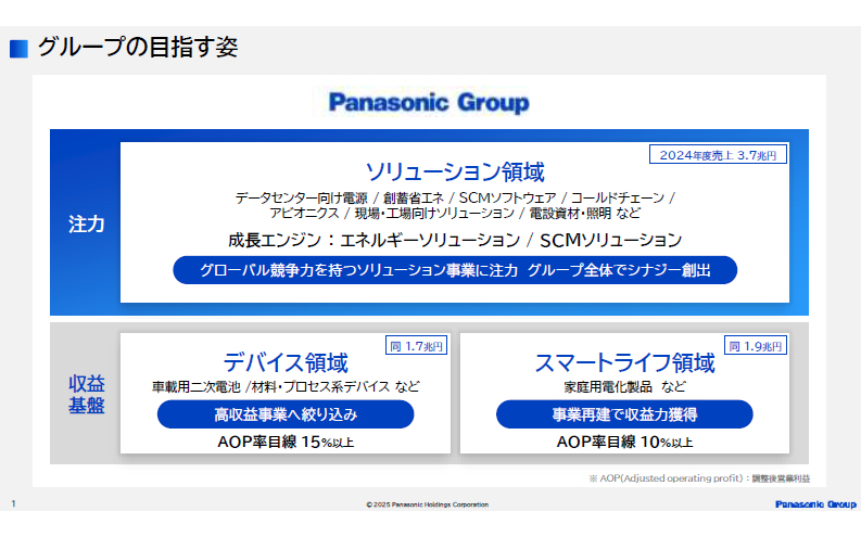 デバイス領域では調整後営業利益率で15％以上を目指す
