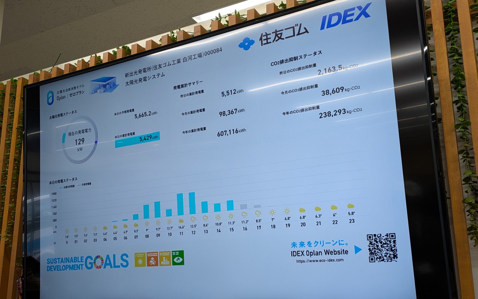 白河工場の従業員用駐車場の上には2MW太陽光発電用パネルが設けられていて、発電量は常時モニタリングできる