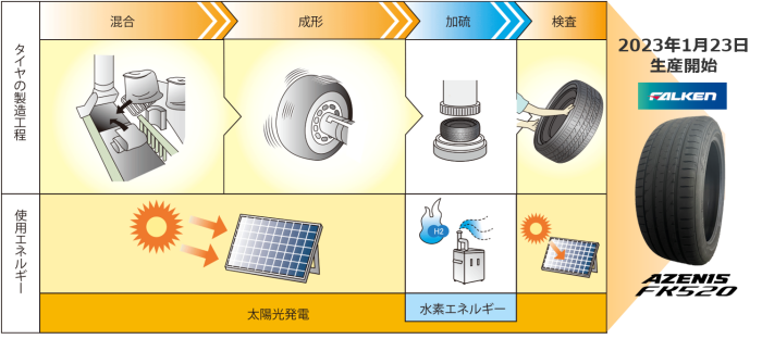 タイヤ製造システム「NEO-T01」の製造工程の加硫で水素エネルギーを活用している