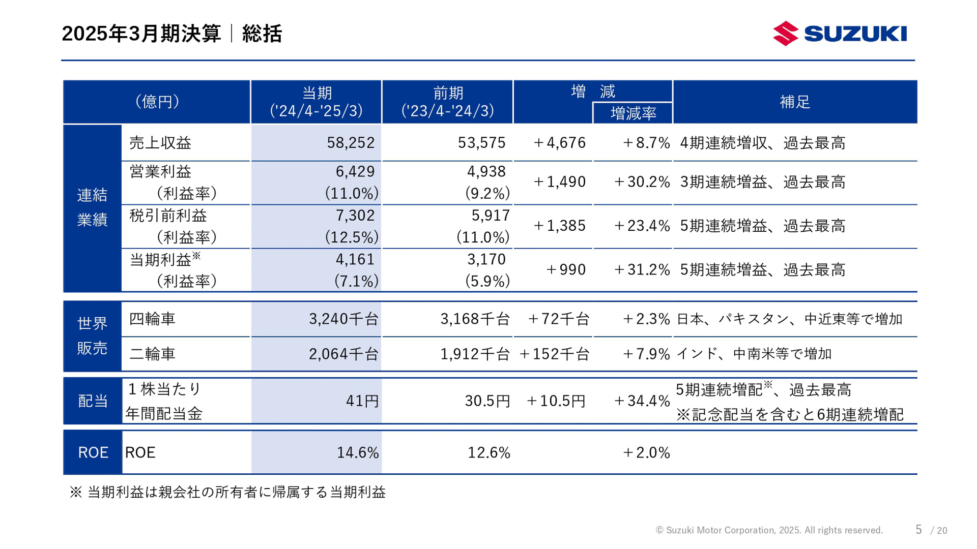 2025年3月期（2024年4月～2025年3月）決算資料