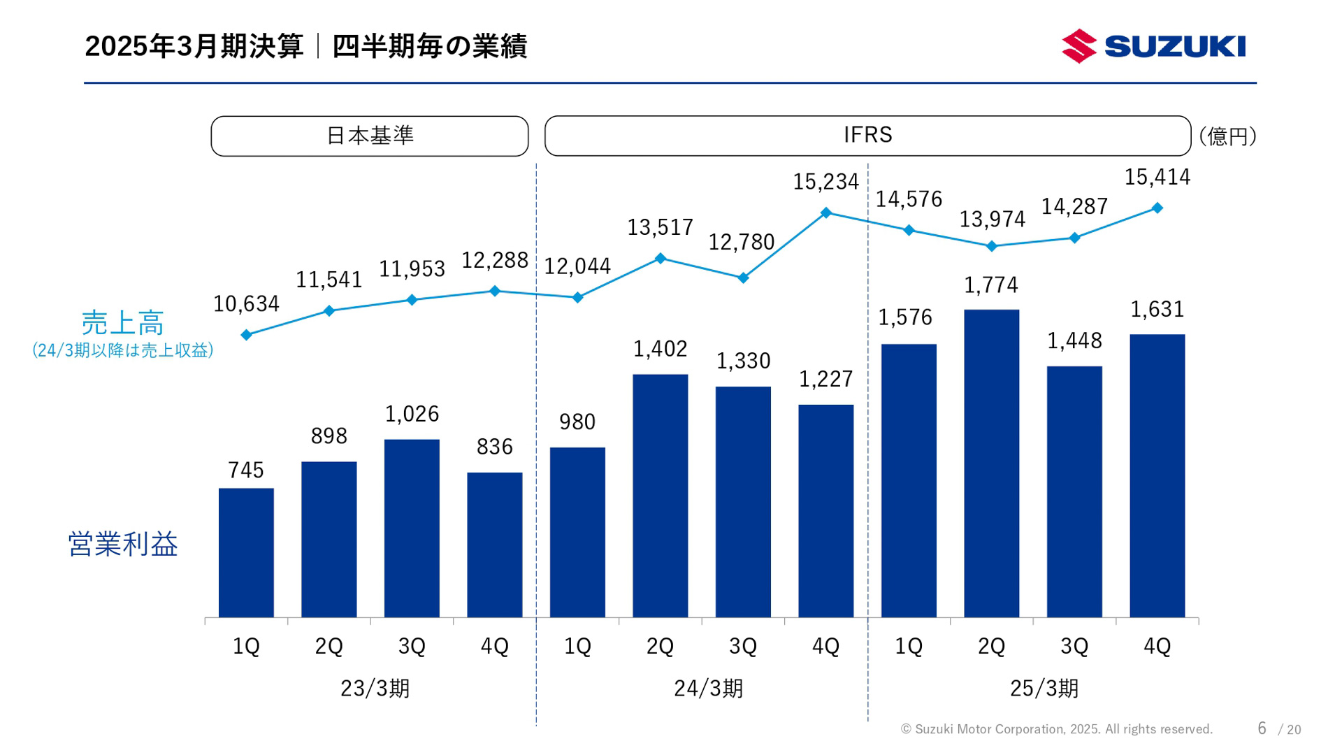 2025年3月期（2024年4月～2025年3月）決算資料