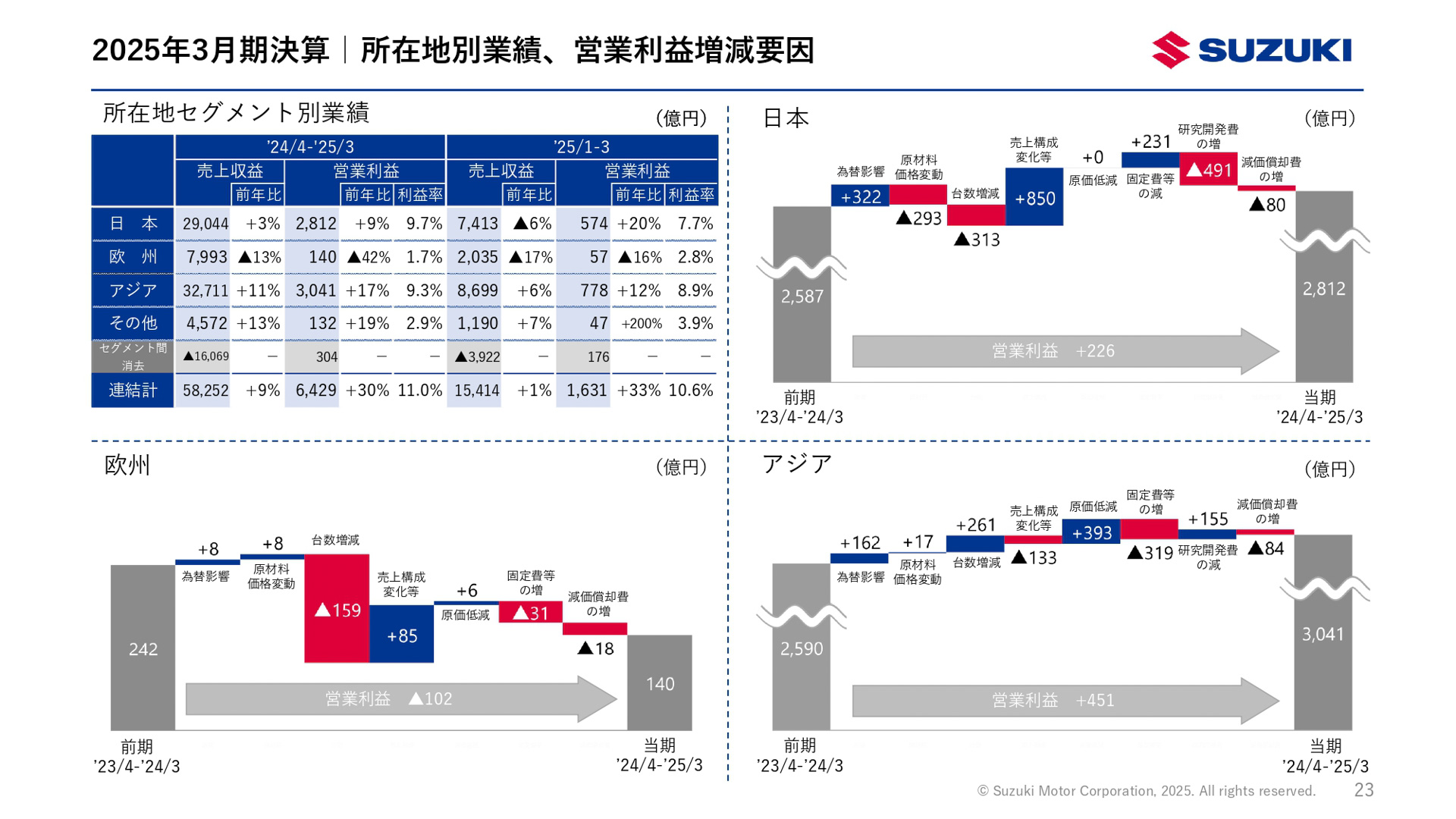 2025年3月期（2024年4月～2025年3月）決算資料