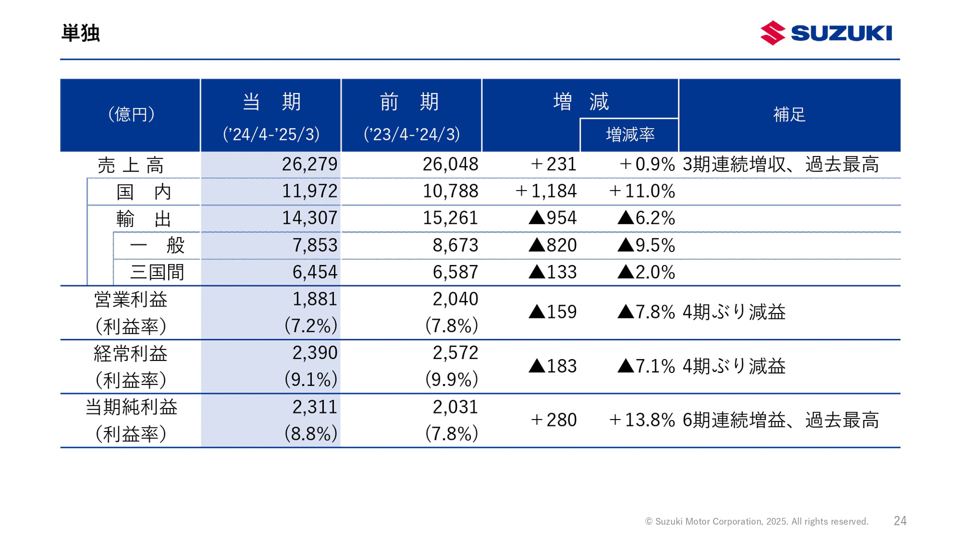 2025年3月期（2024年4月～2025年3月）決算資料