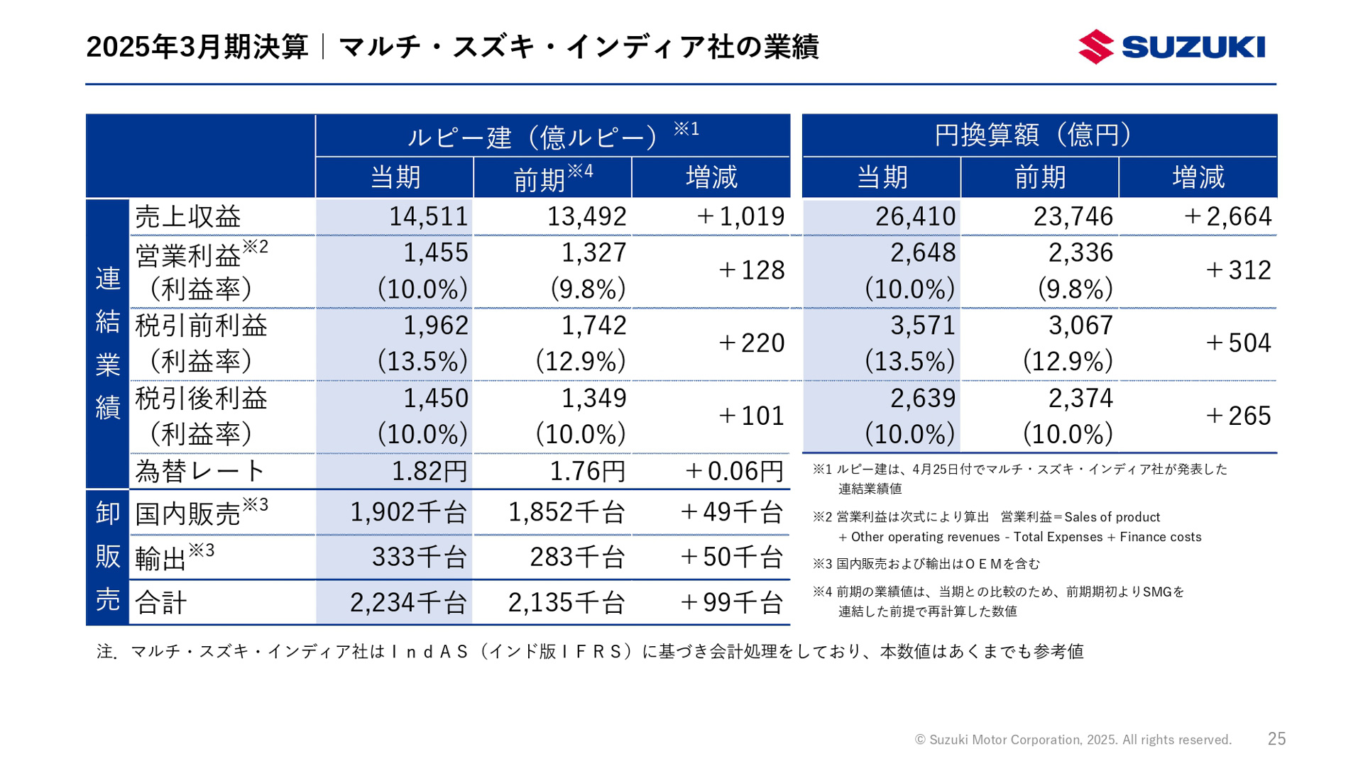 2025年3月期（2024年4月～2025年3月）決算資料