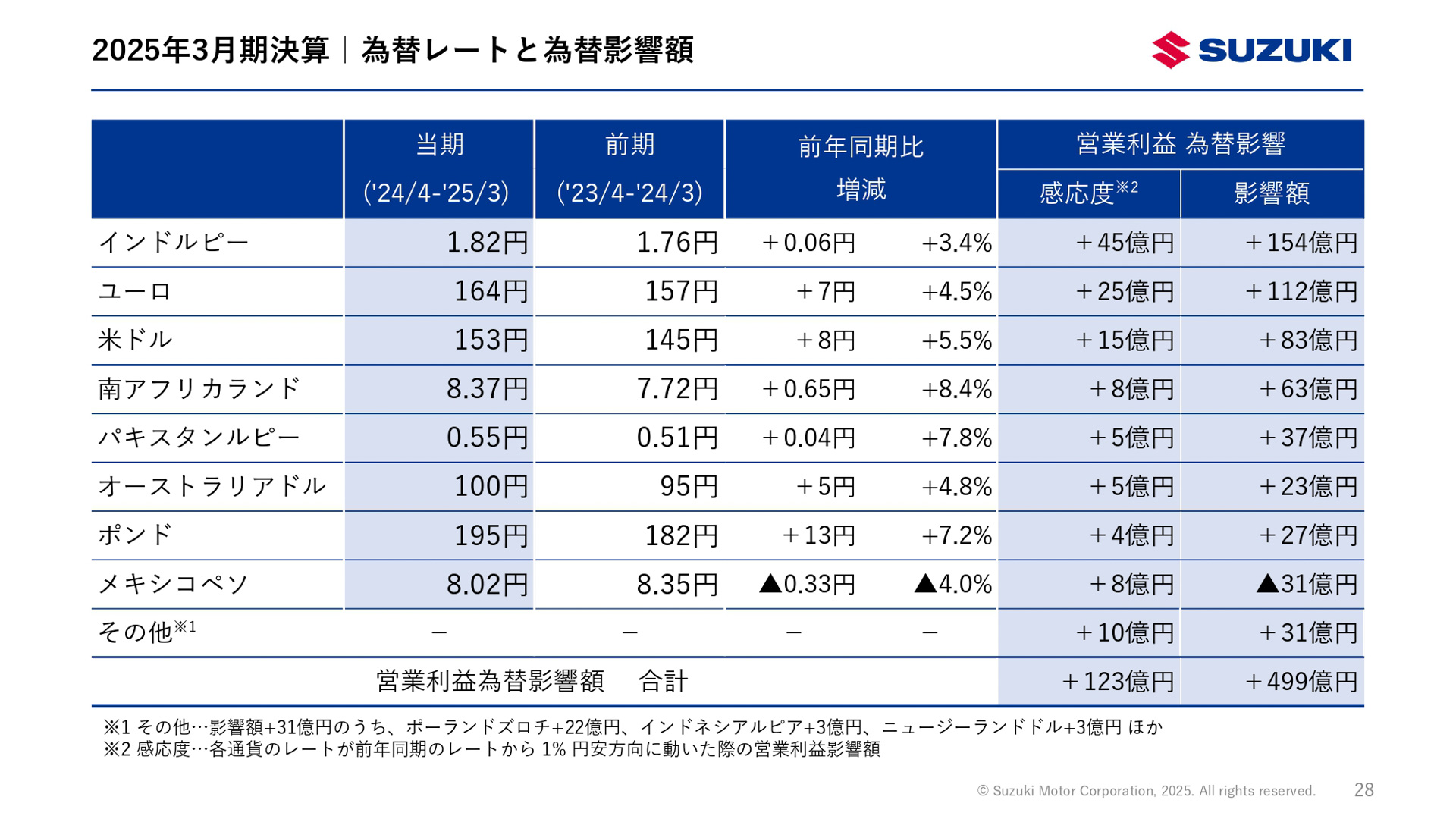 2025年3月期（2024年4月～2025年3月）決算資料