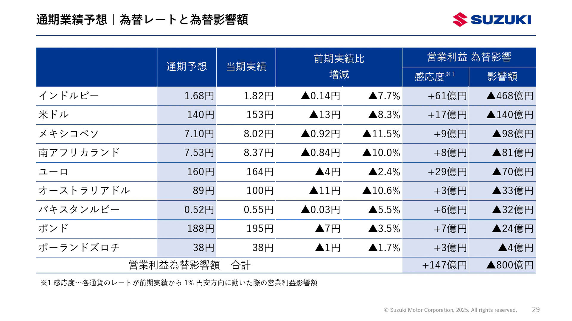2025年3月期（2024年4月～2025年3月）決算資料
