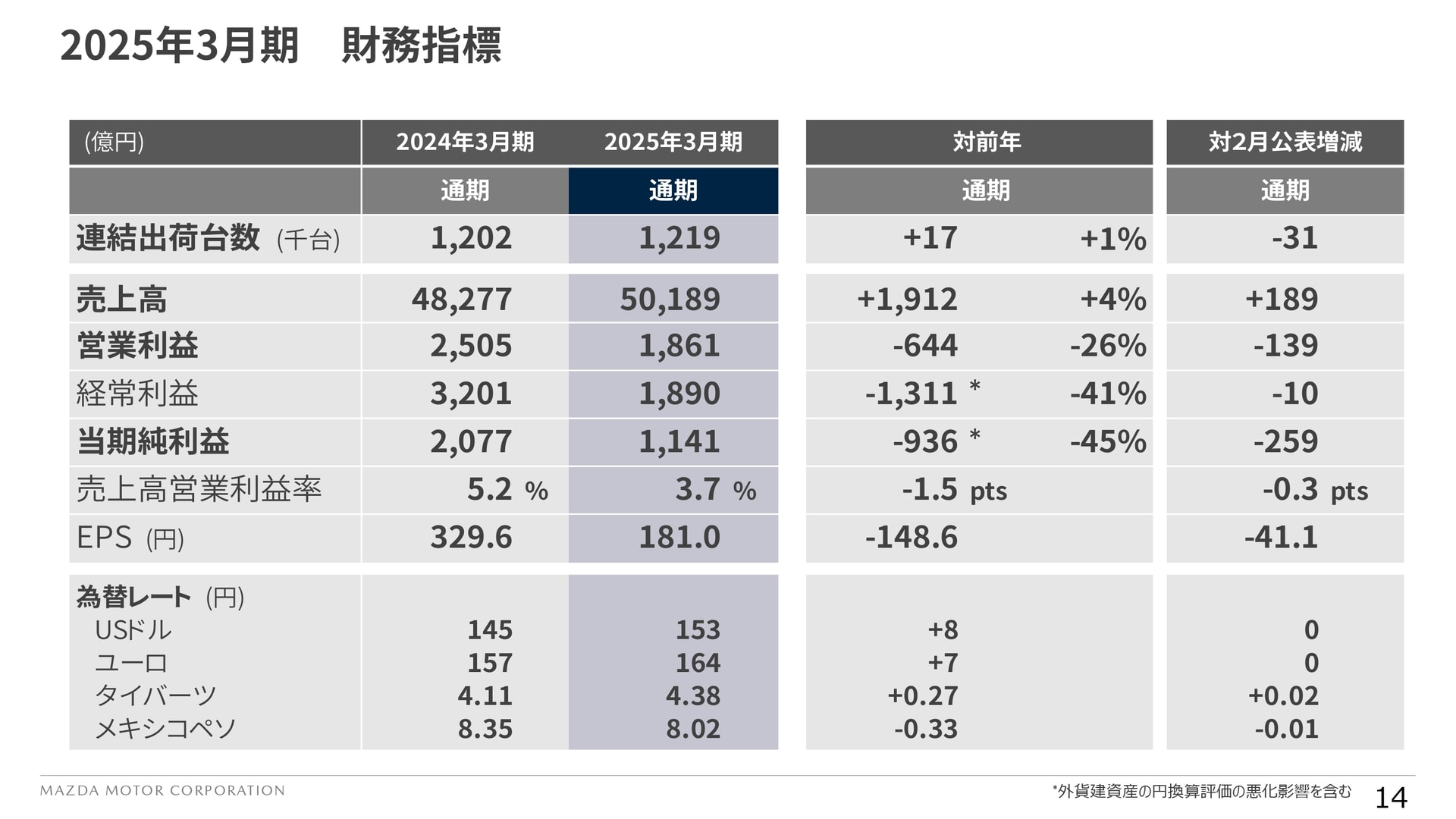 2025年3月期 財務指標