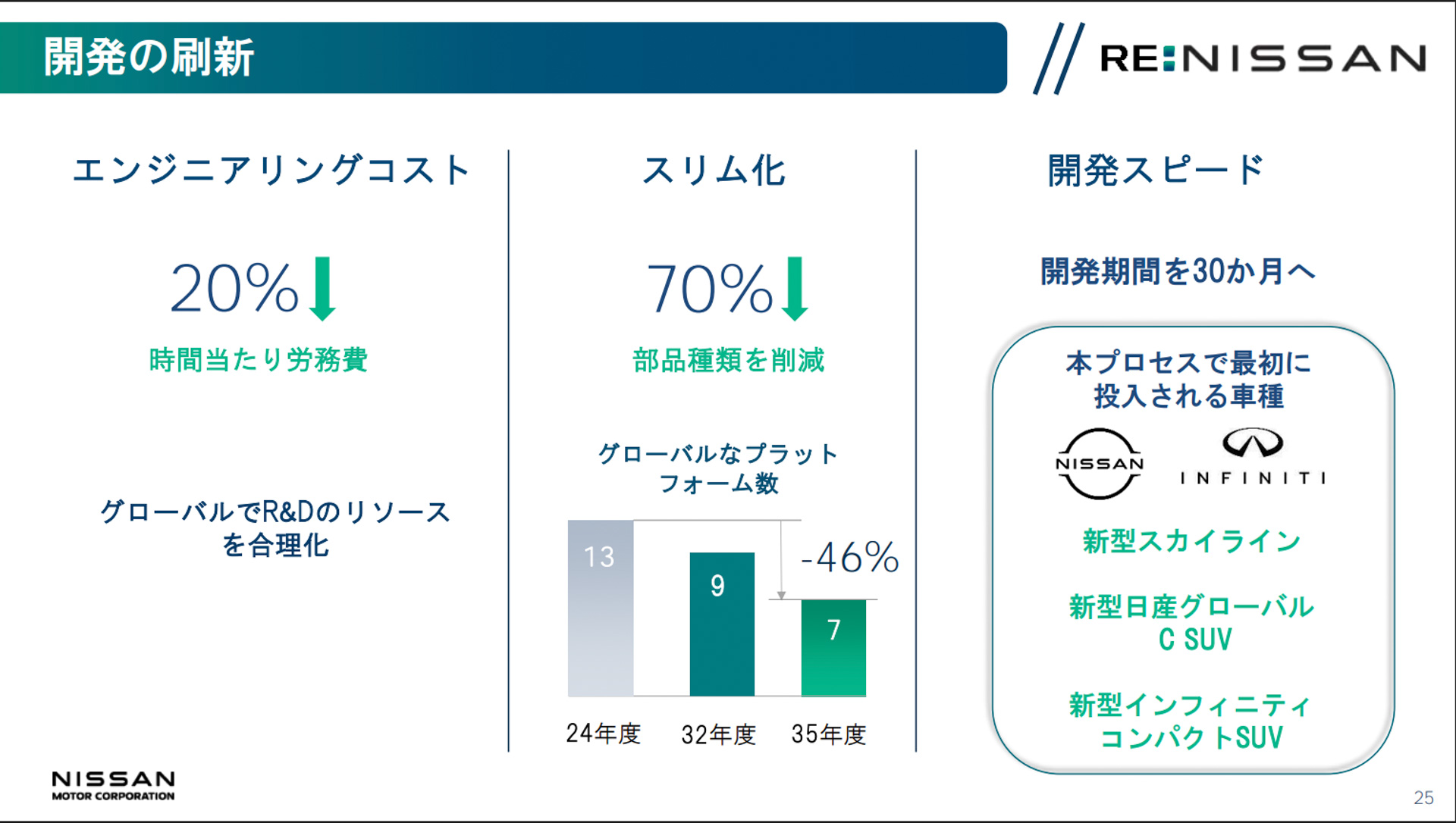 開発体制の刷新として、「エンジニアリングコスト」「スリム化」「開発スピード」に注目した取り組みを実施