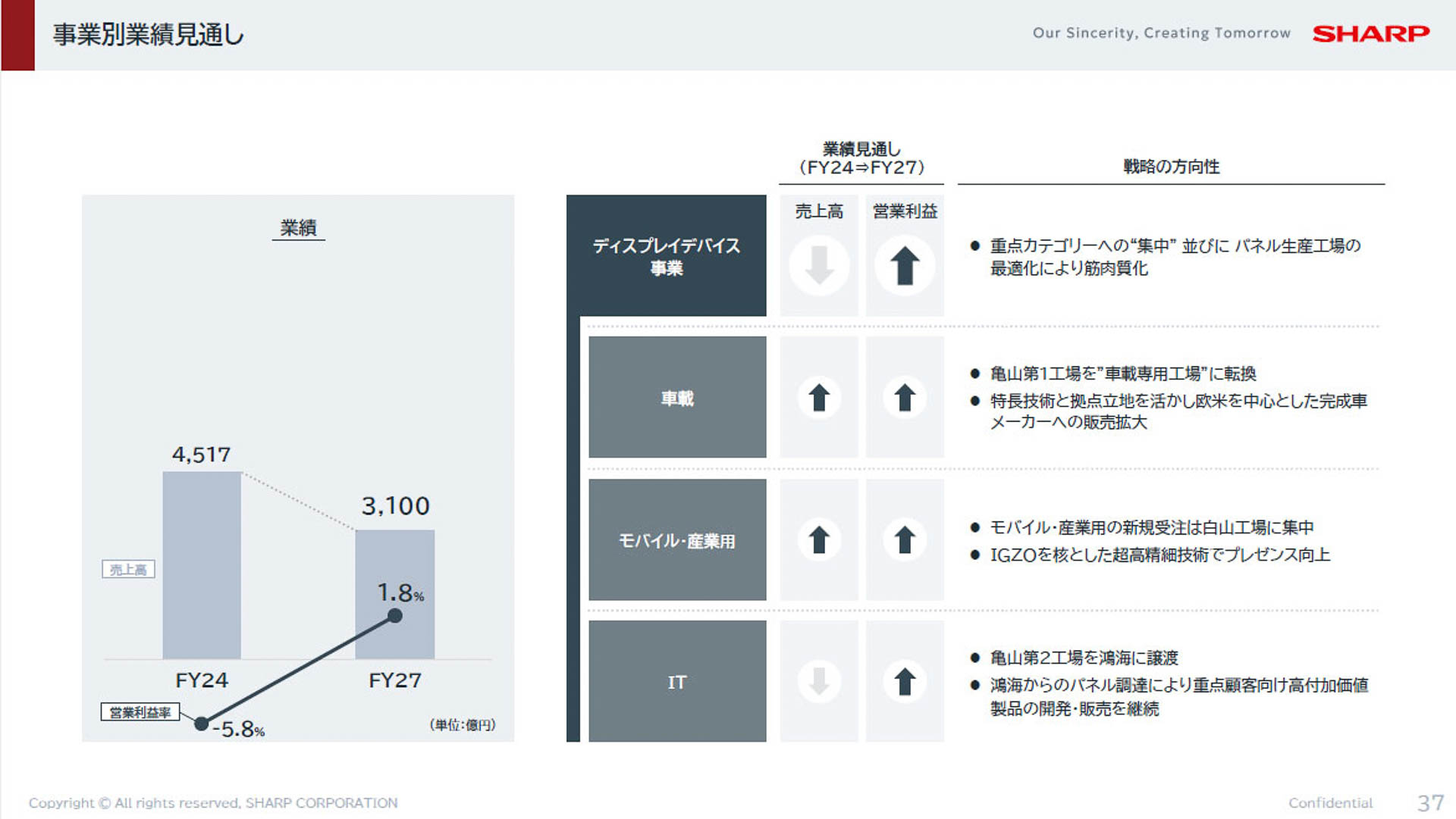 事業別業績見通し