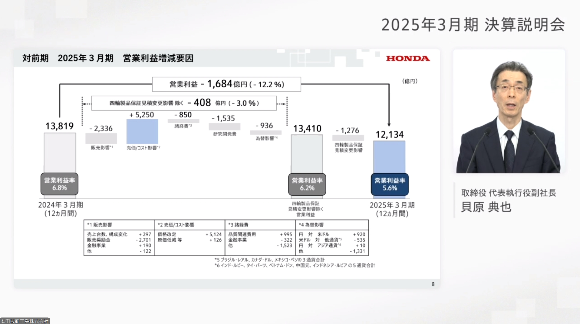 営業利益の増減要因。一過性費用である「製品保証引当金の測定方法見直し」の影響である1276億円を除外すると、営業利益は対前年比で3.0％減となる