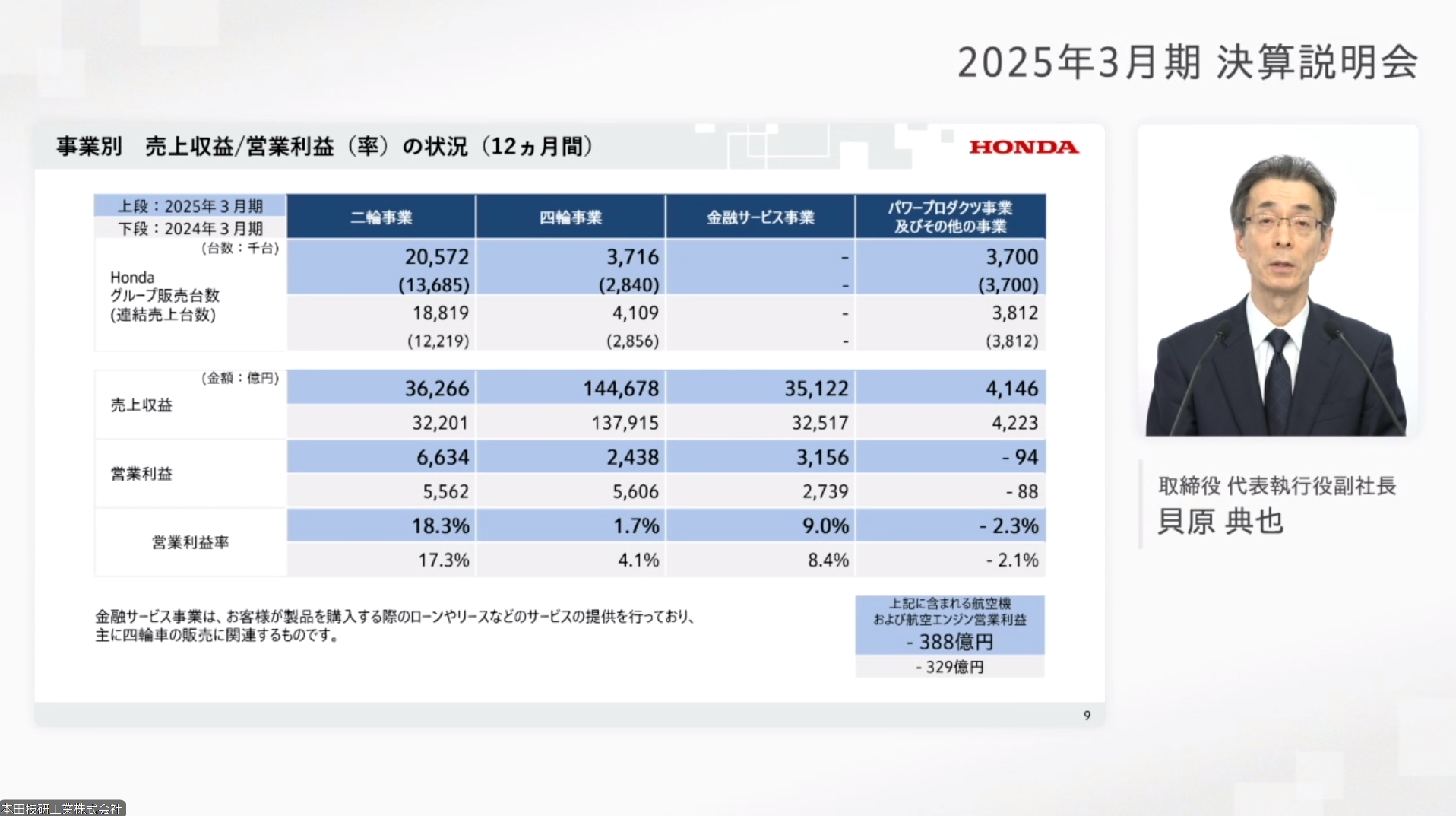 事業別の売上収益と営業利益。2輪事業はそれぞれ過去最高を更新している