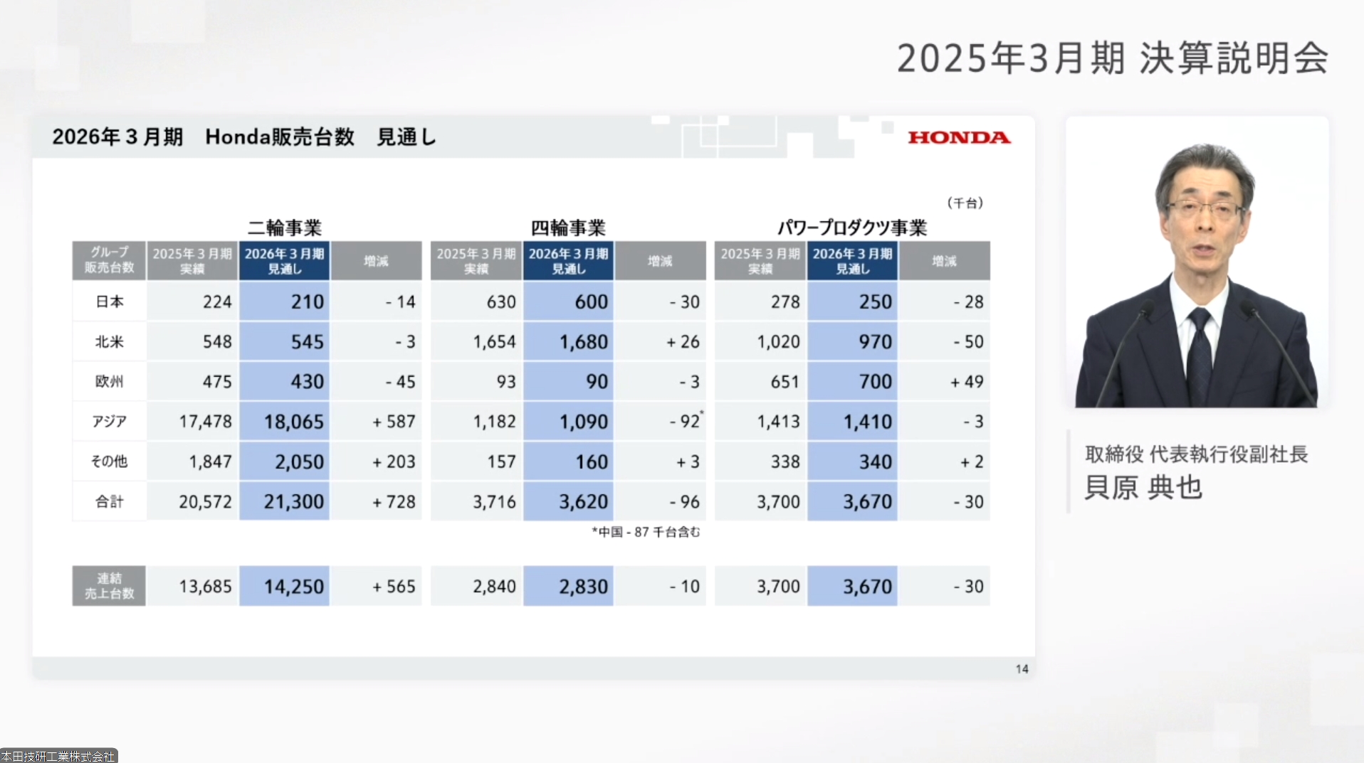 2026年3月期の事業別販売見通し