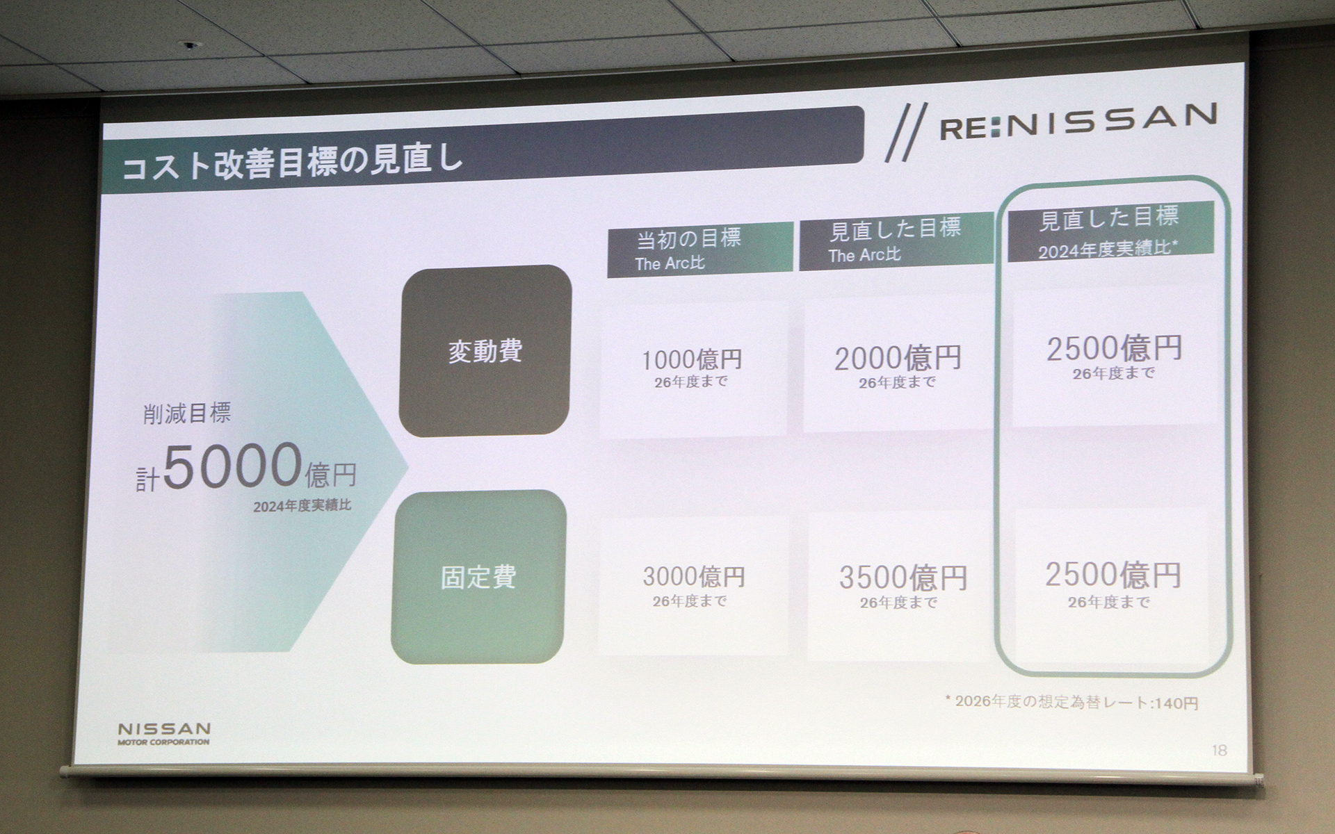 2026年度までに変動費を2500億円、固定費を2500億円削減する目標