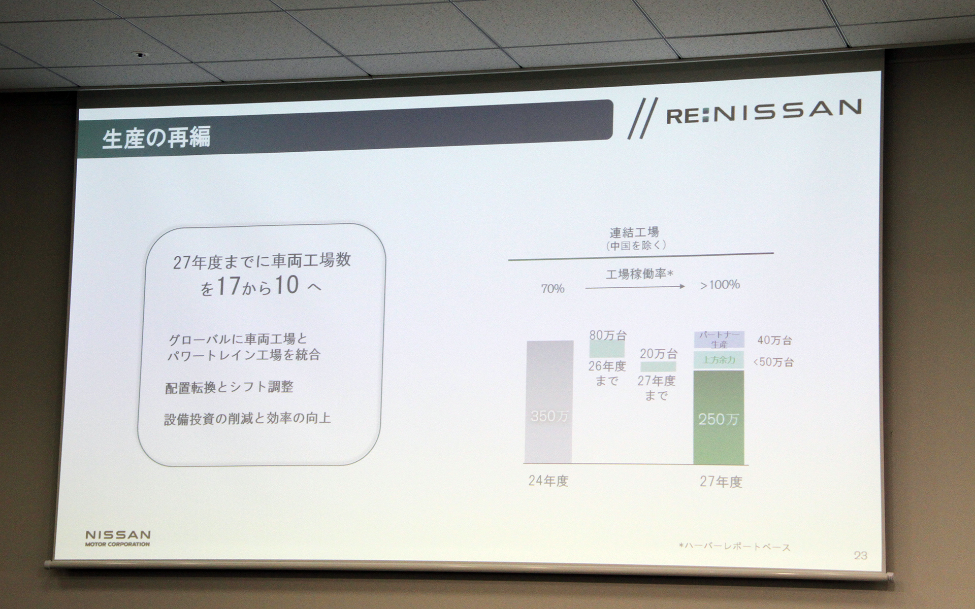 車両工場数を17から10に減らすと同時に、稼働率を2027年度に100％へ引き上げる