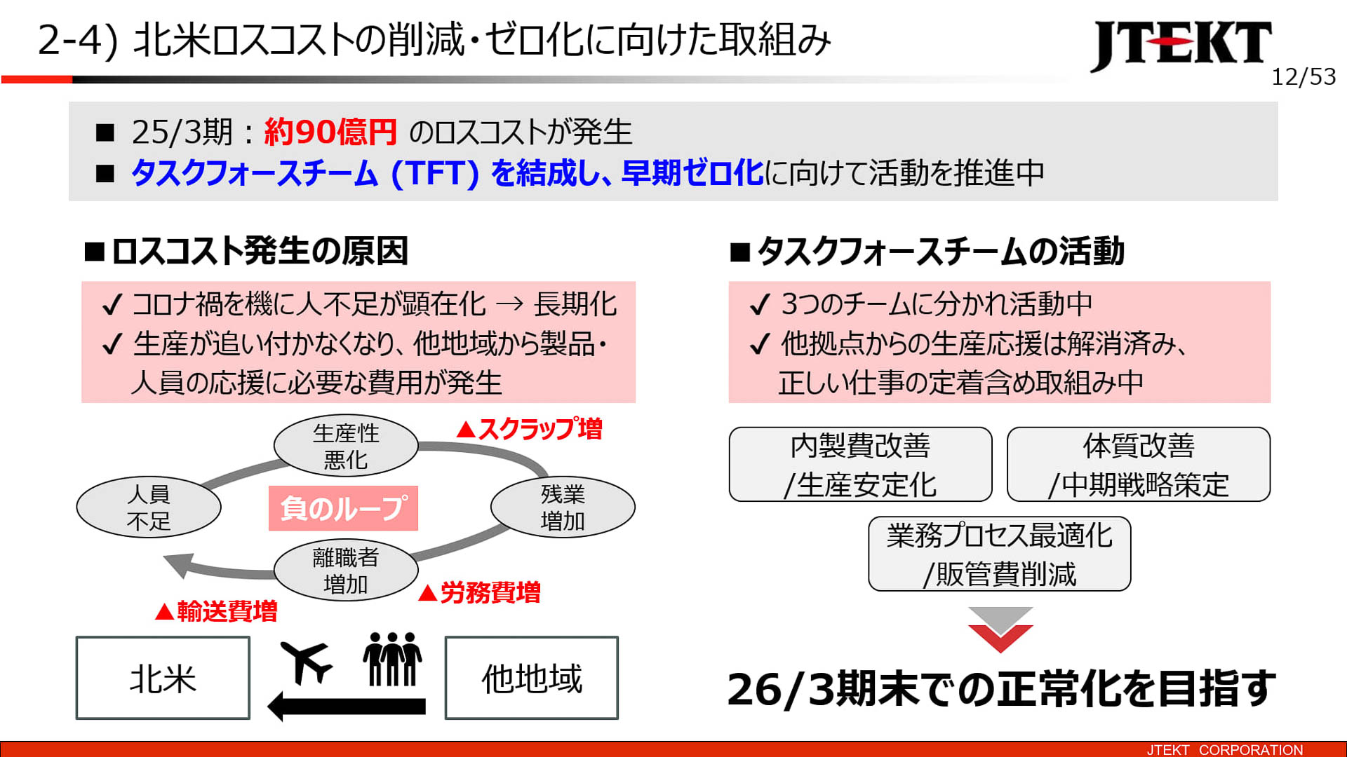 北米ロスコストの削減・ゼロ化に向けた取り組み