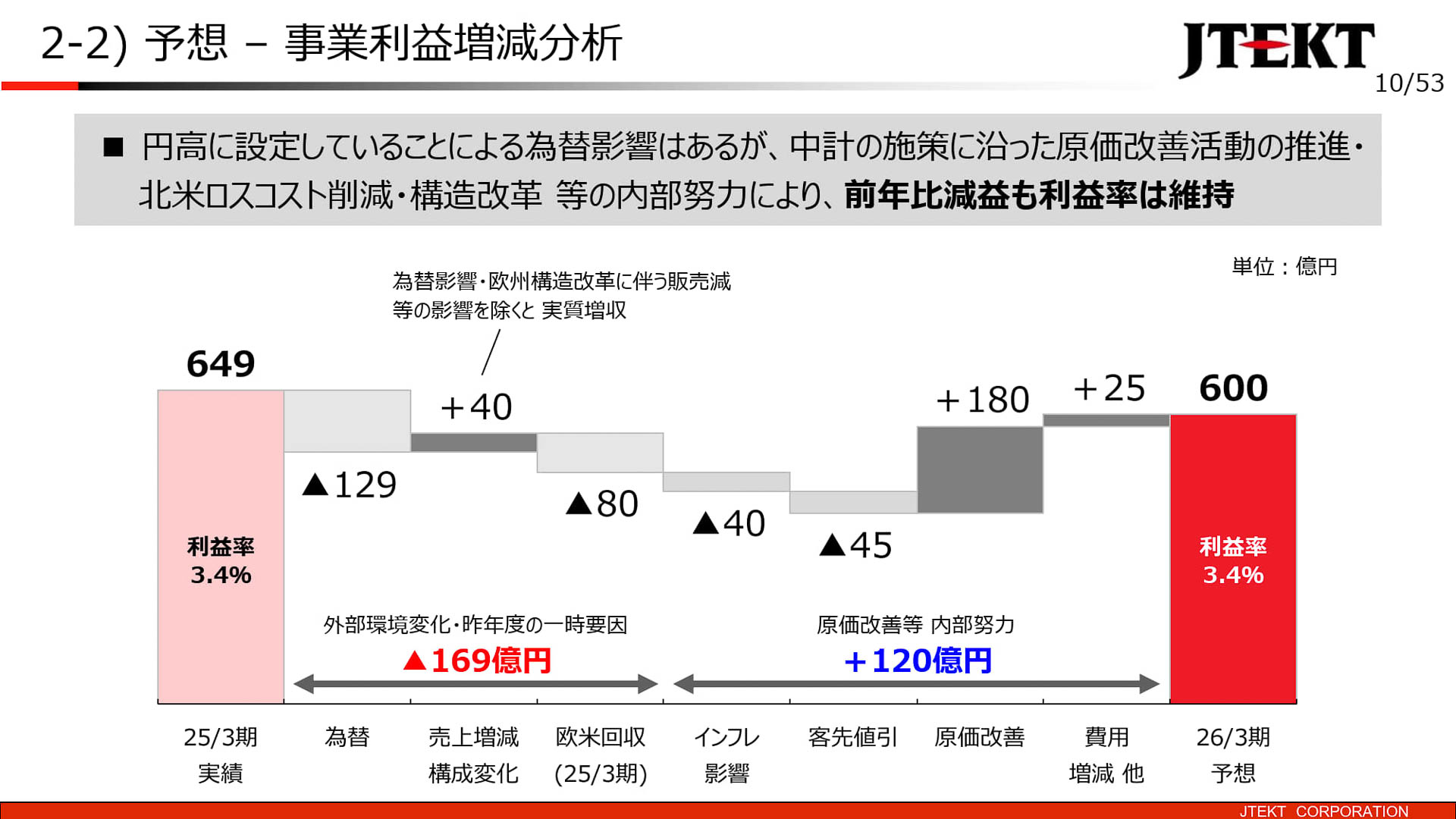 事業利益増減分析予想