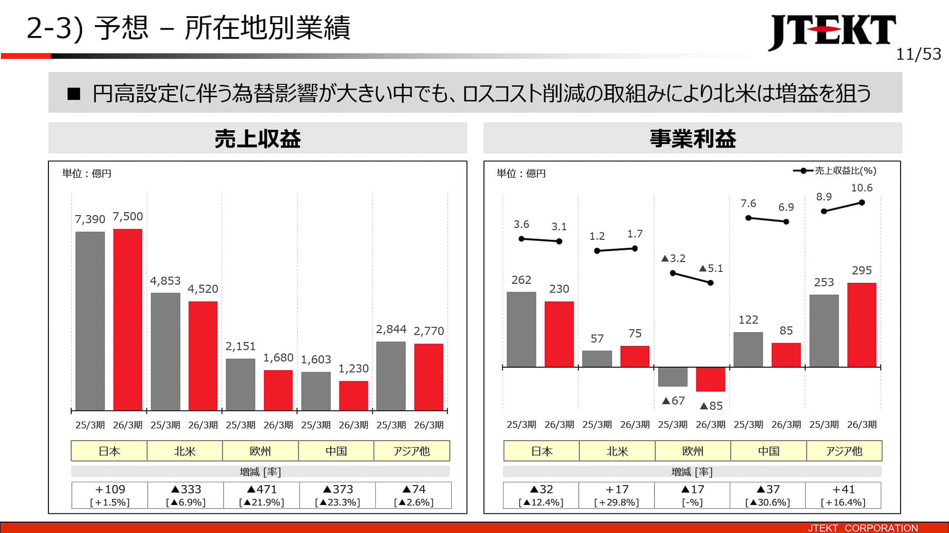 所在地別業績予想