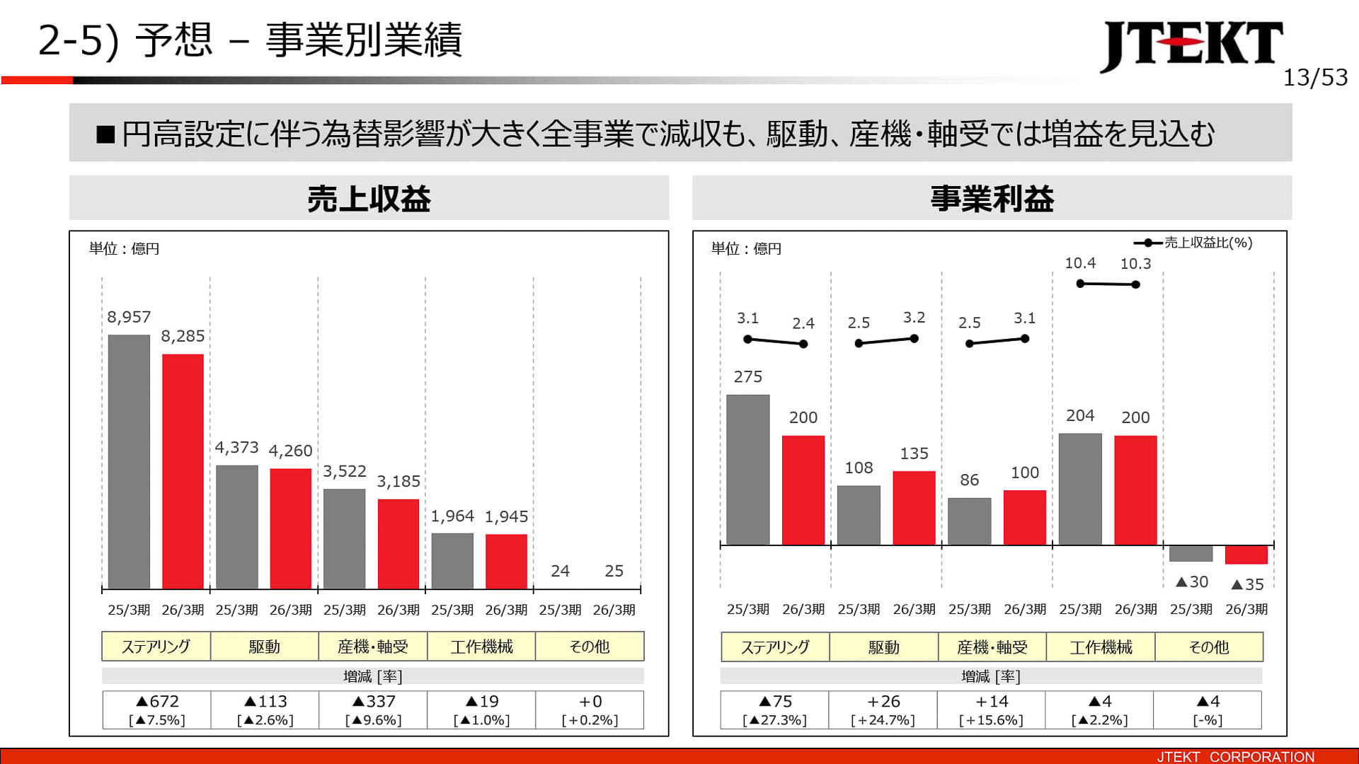 事業別業績予想