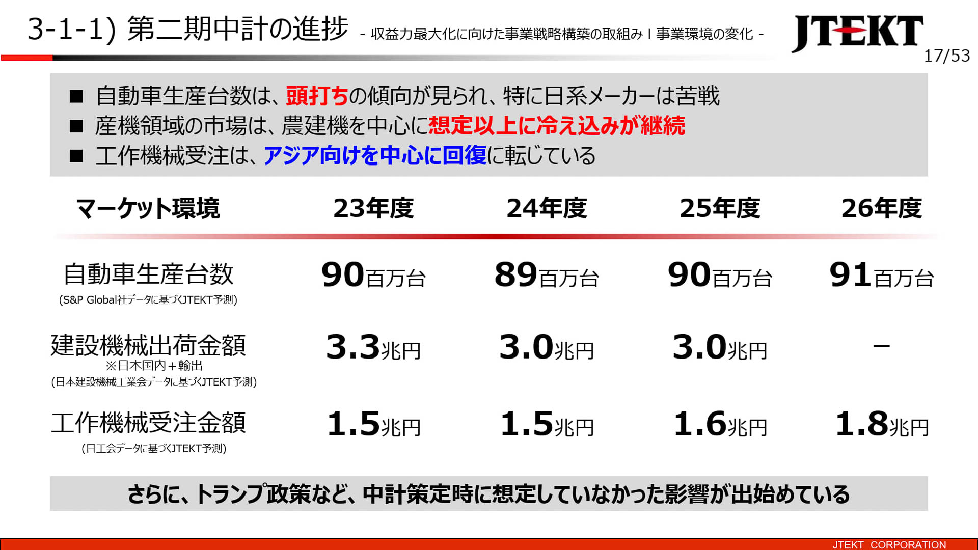 事業環境の変化