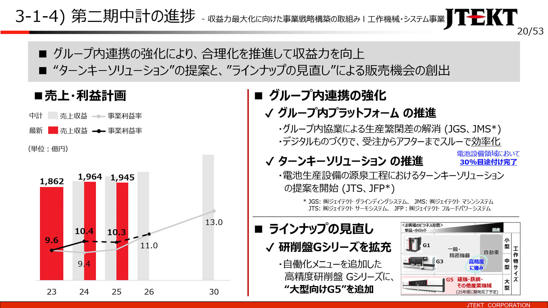 工作機器・システム事業