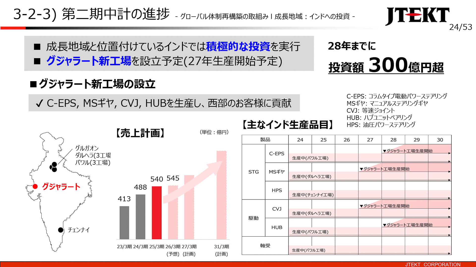 成長地域：インドへの投資
