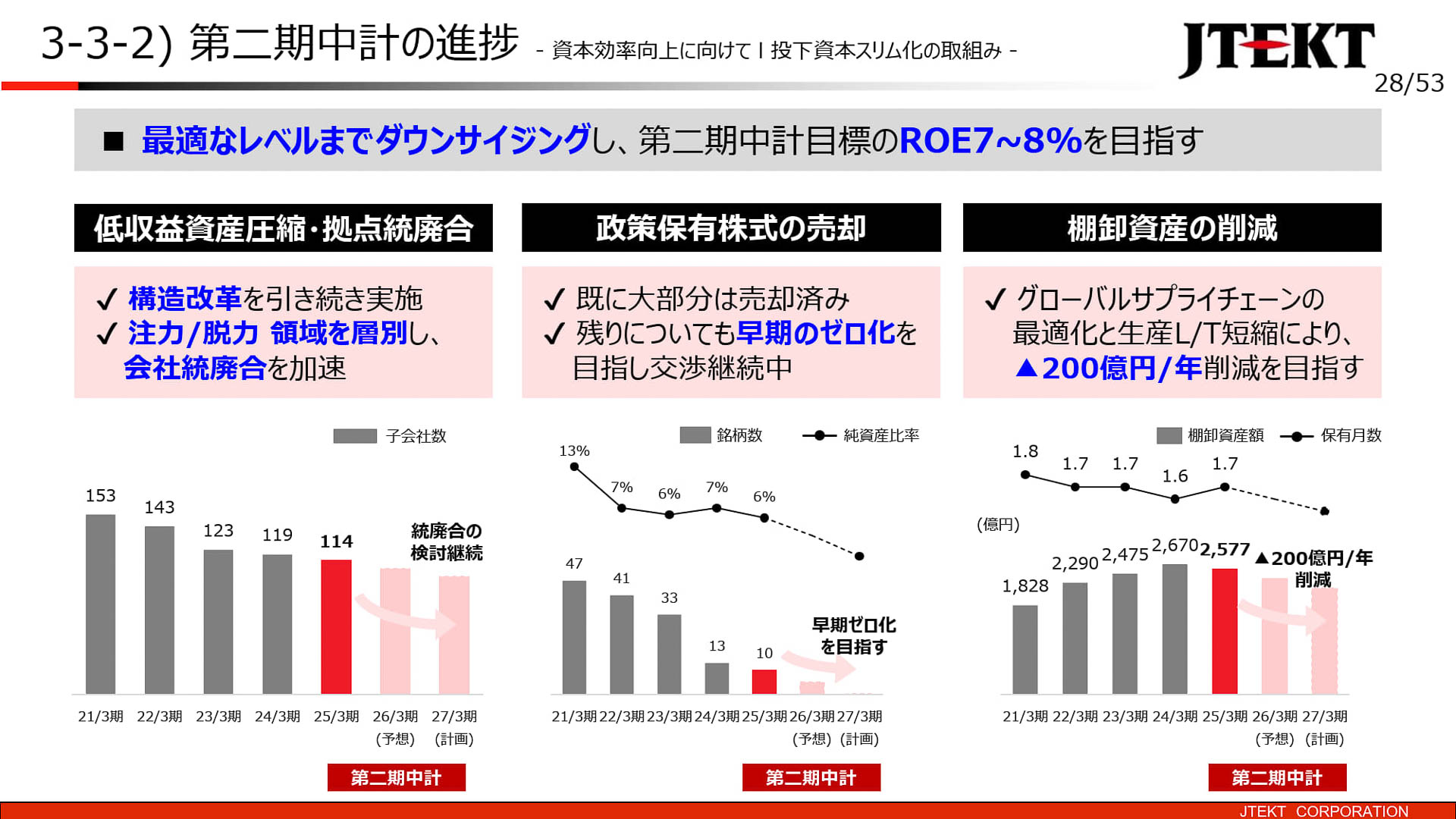 投下資本スリム化の取り組み