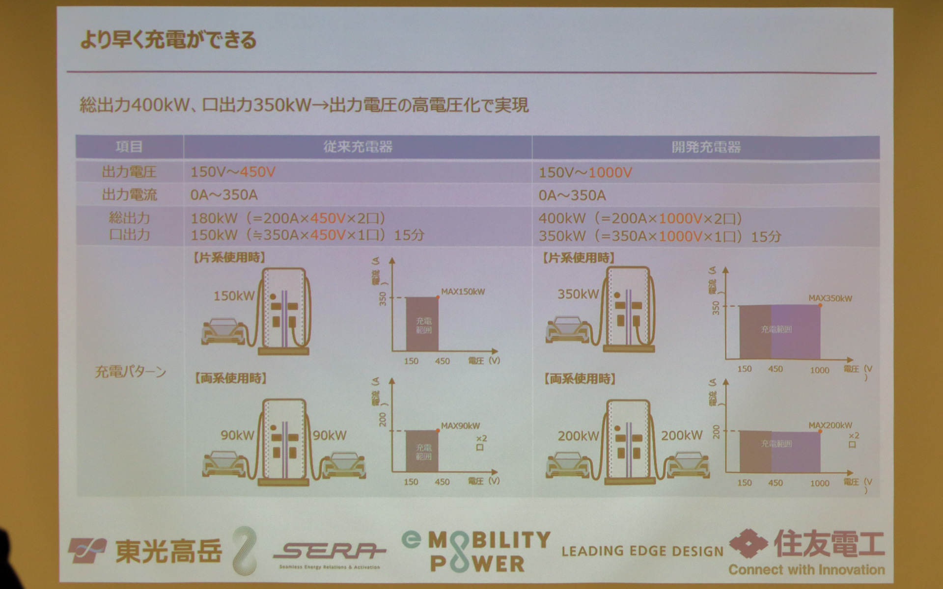 製品のスペックや特徴を紹介するスライド