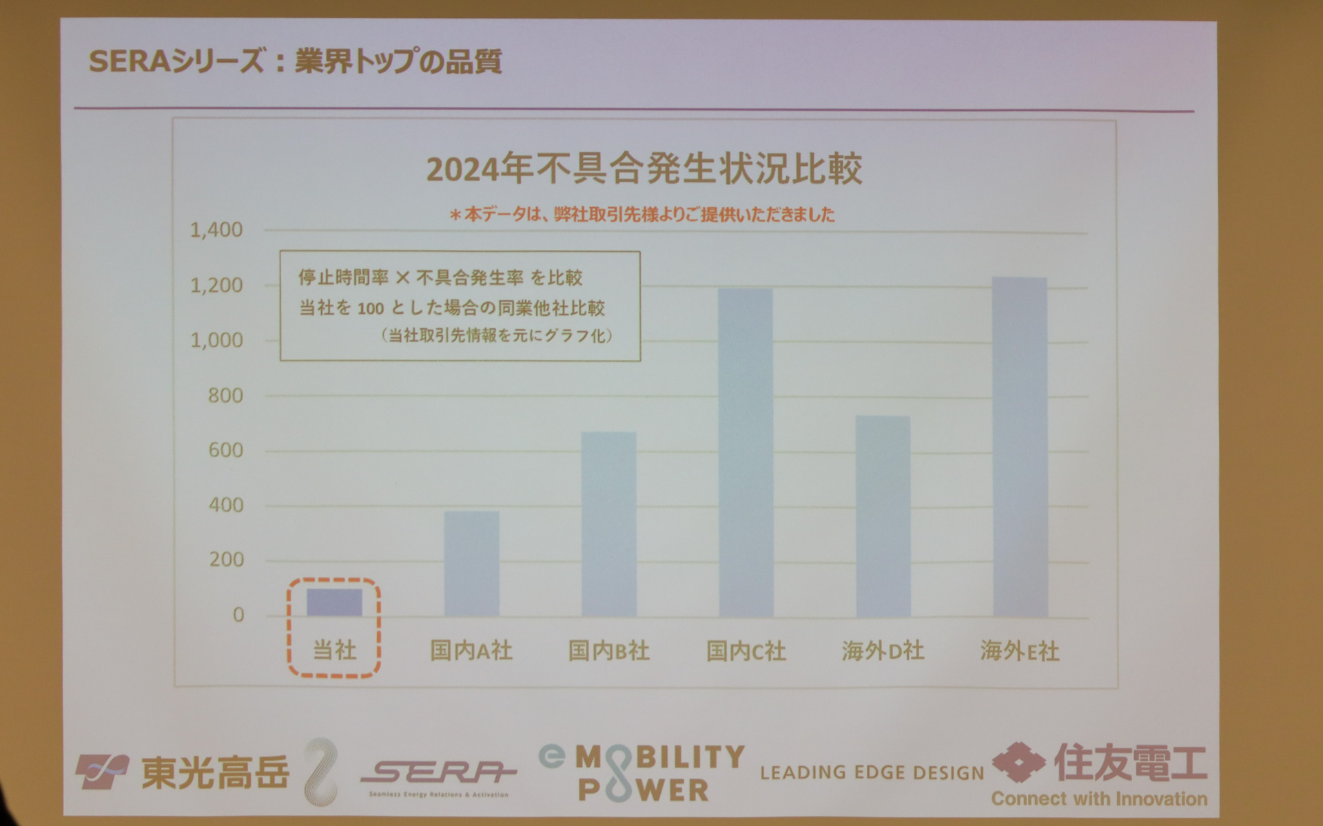 SERAシリーズについて、2024年の不具合発生状況で業界トップの品質を強調した