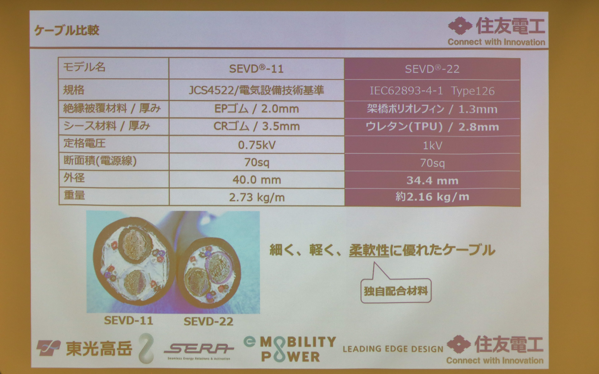現行製品比で約30％軽量化した新型充電コネクタの採用や現行製品比で約10％細く、約20％軽量化した新型充電ケーブルを採用
